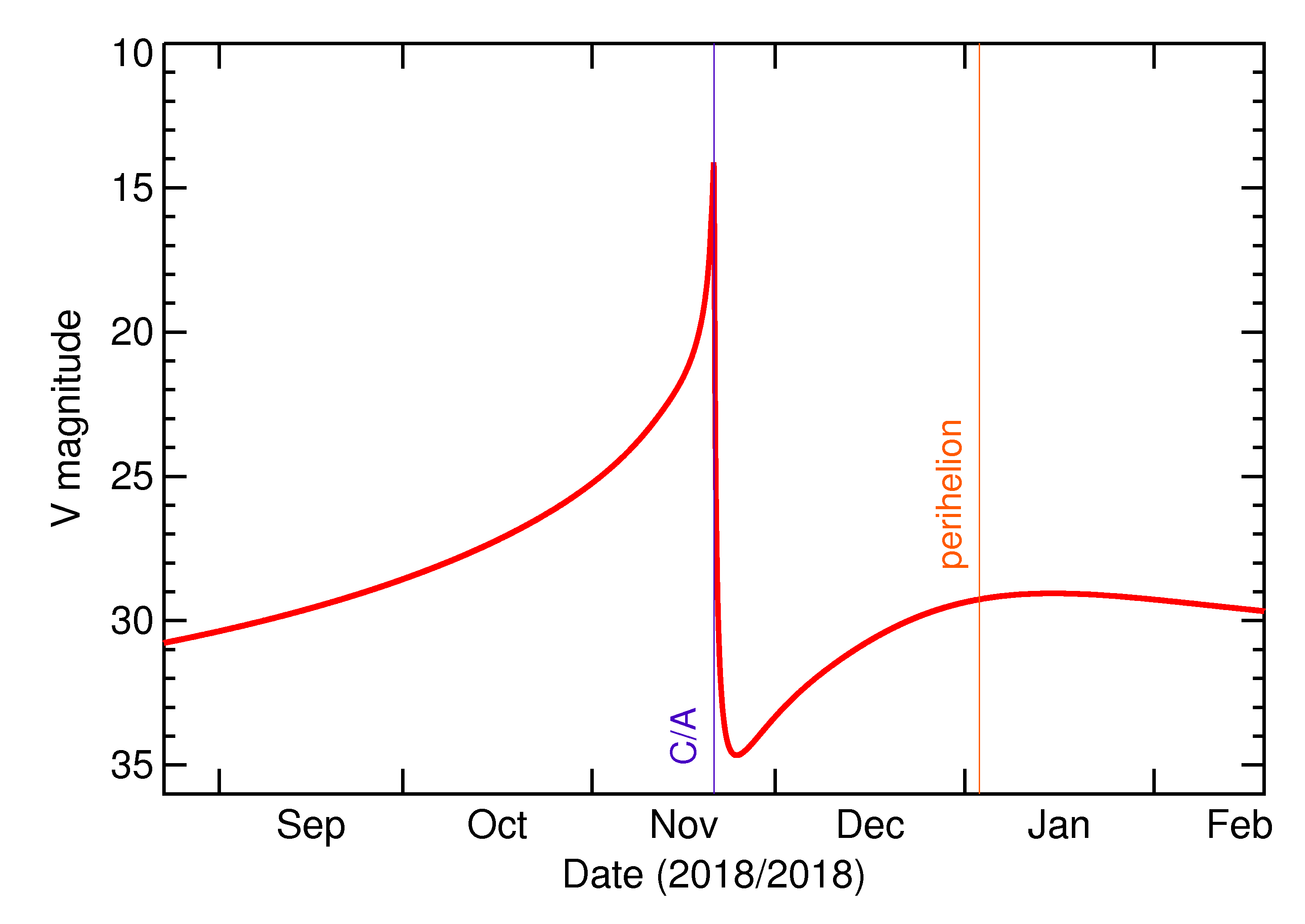 Predicted Brightness of 2018 WJ in the months around closest approach