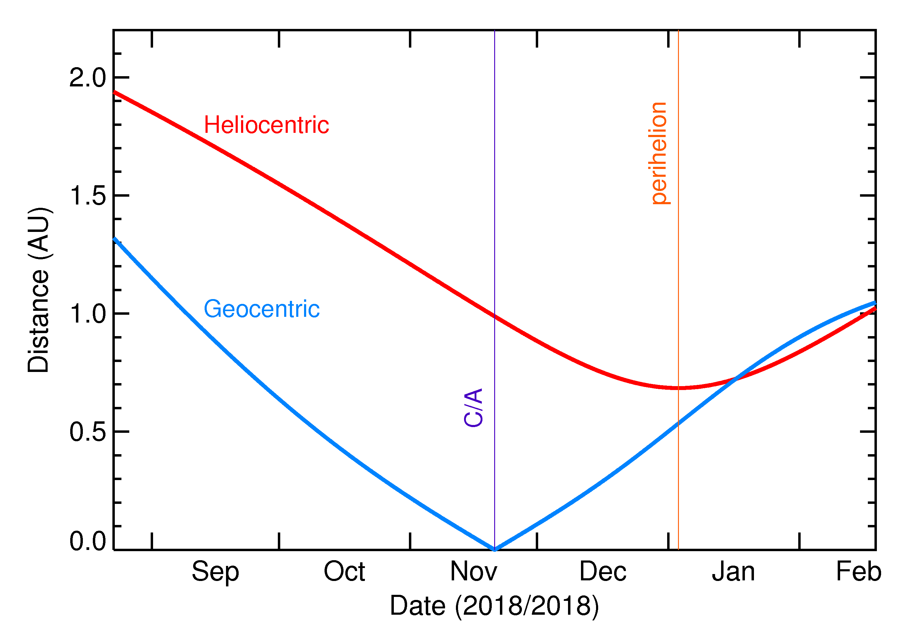 Heliocentric and Geocentric Distances of 2018 WJ in the months around closest approach