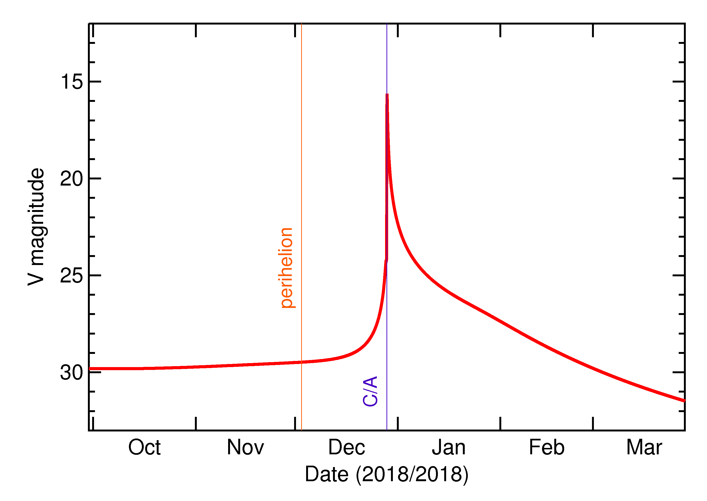 Predicted Brightness of 2018 YL2 in the months around closest approach