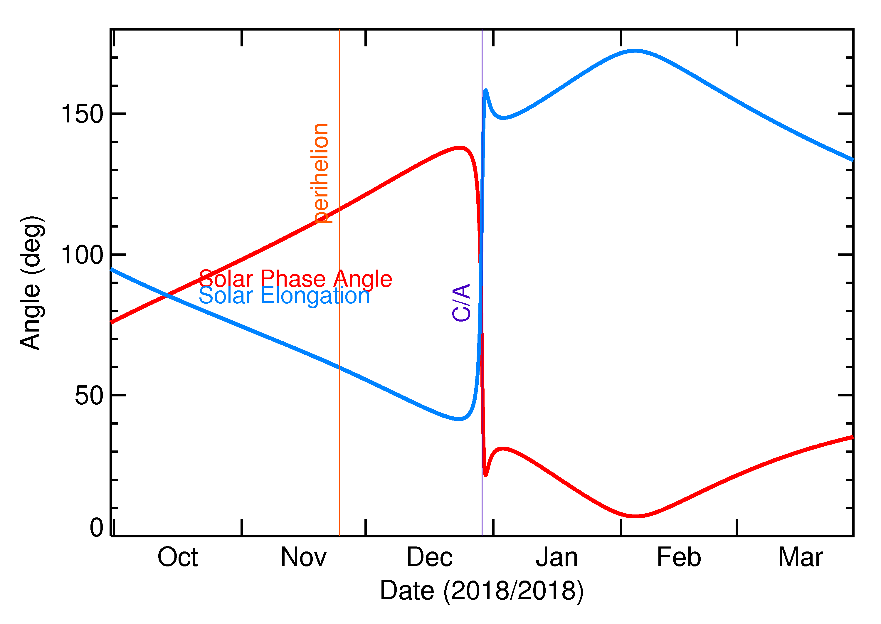 Solar Elongation and Solar Phase Angle of 2018 YO2 in the months around closest approach