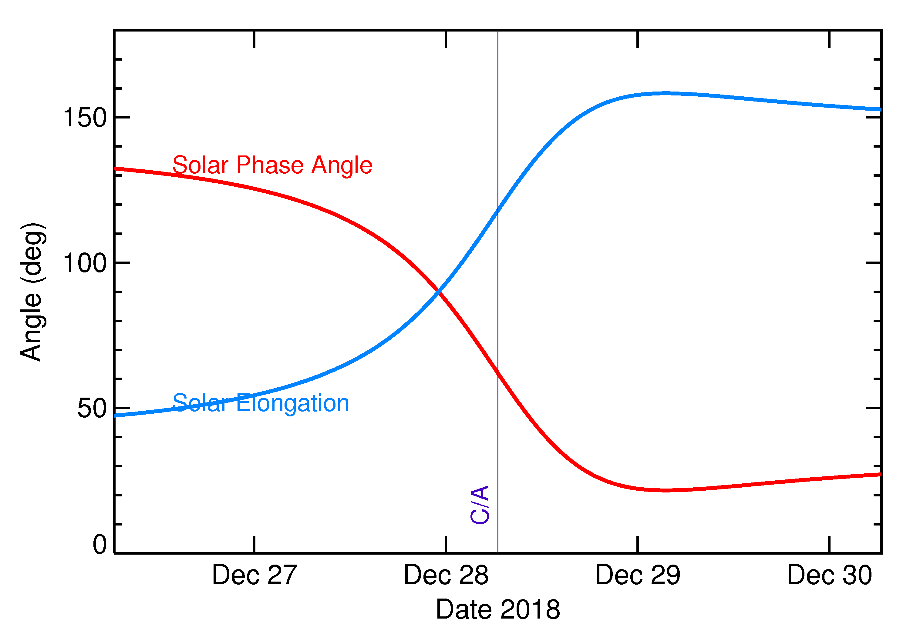 Solar Elongation and Solar Phase Angle of 2018 YO2 in the days around closest approach