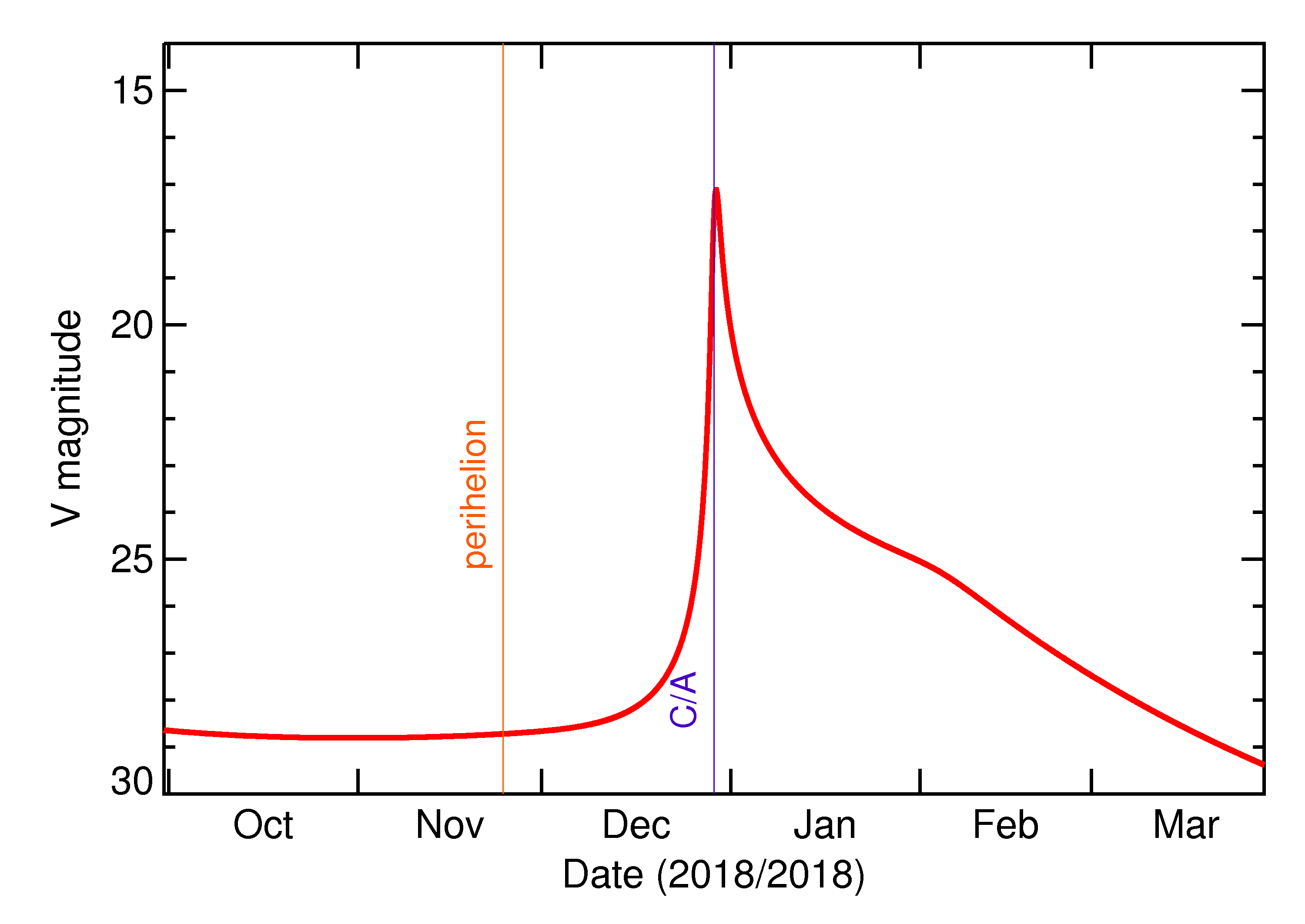 Predicted Brightness of 2018 YO2 in the months around closest approach