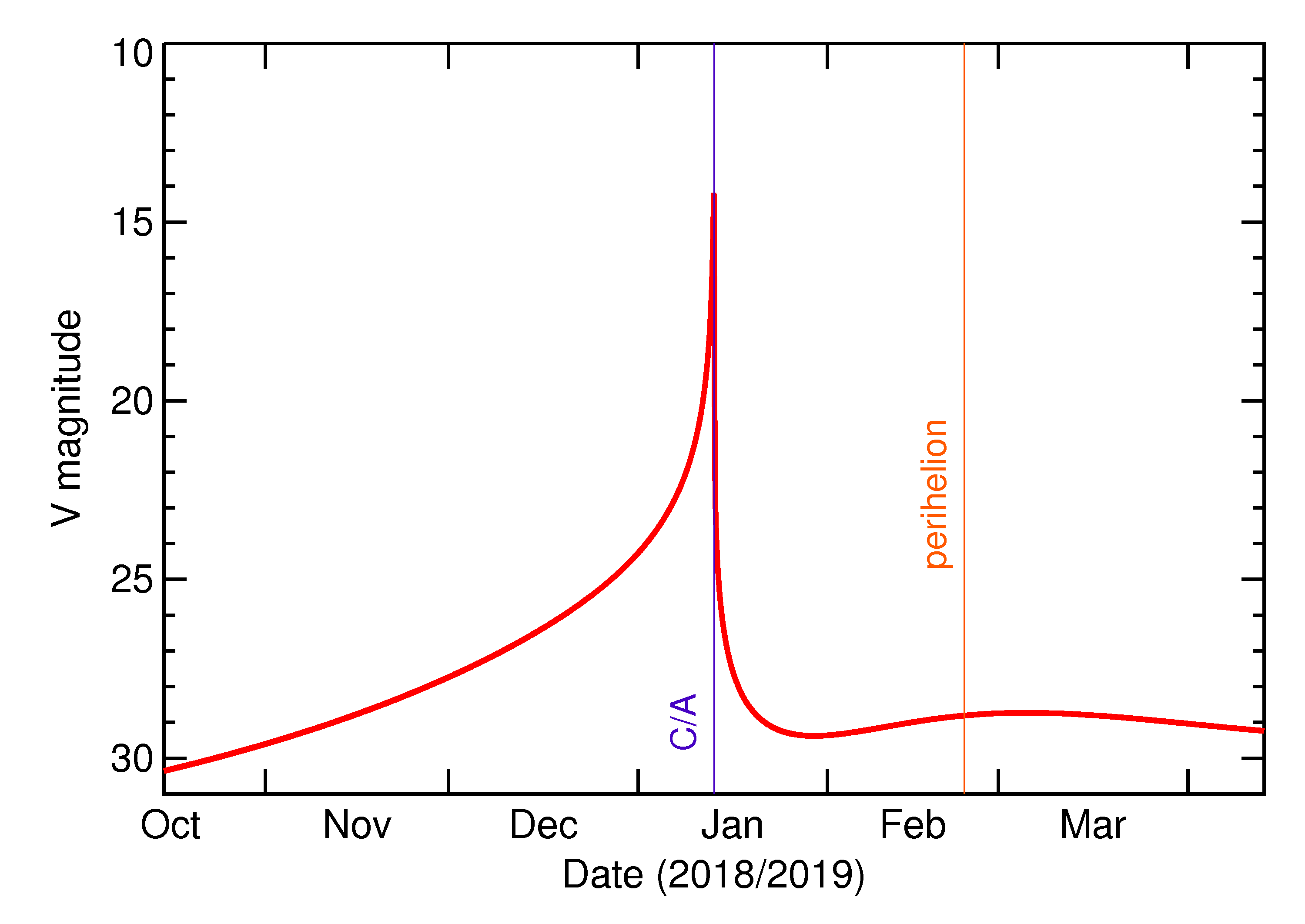 Predicted Brightness of 2019 AE9 in the months around closest approach