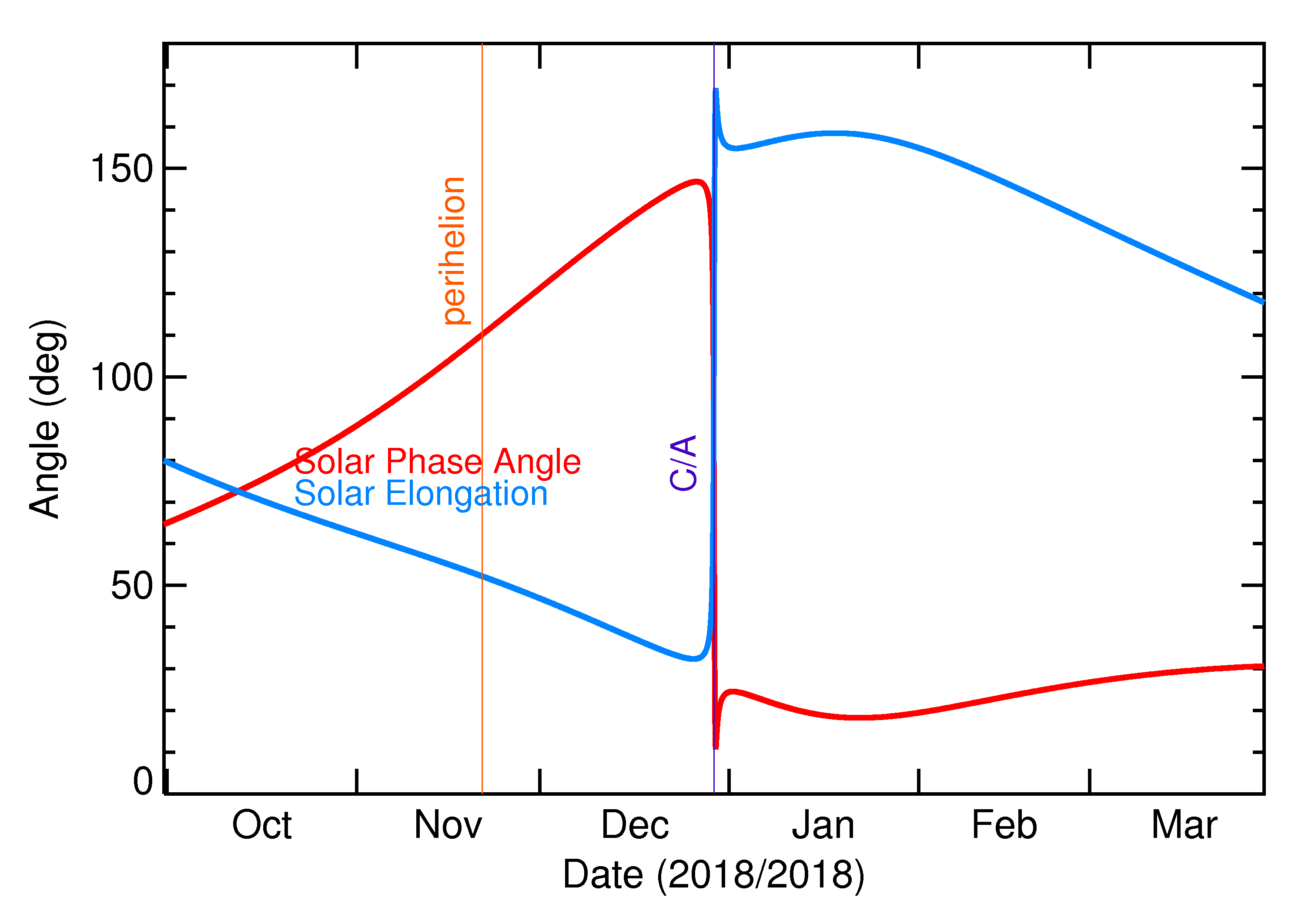 Solar Elongation and Solar Phase Angle of 2019 AW2 in the months around closest approach