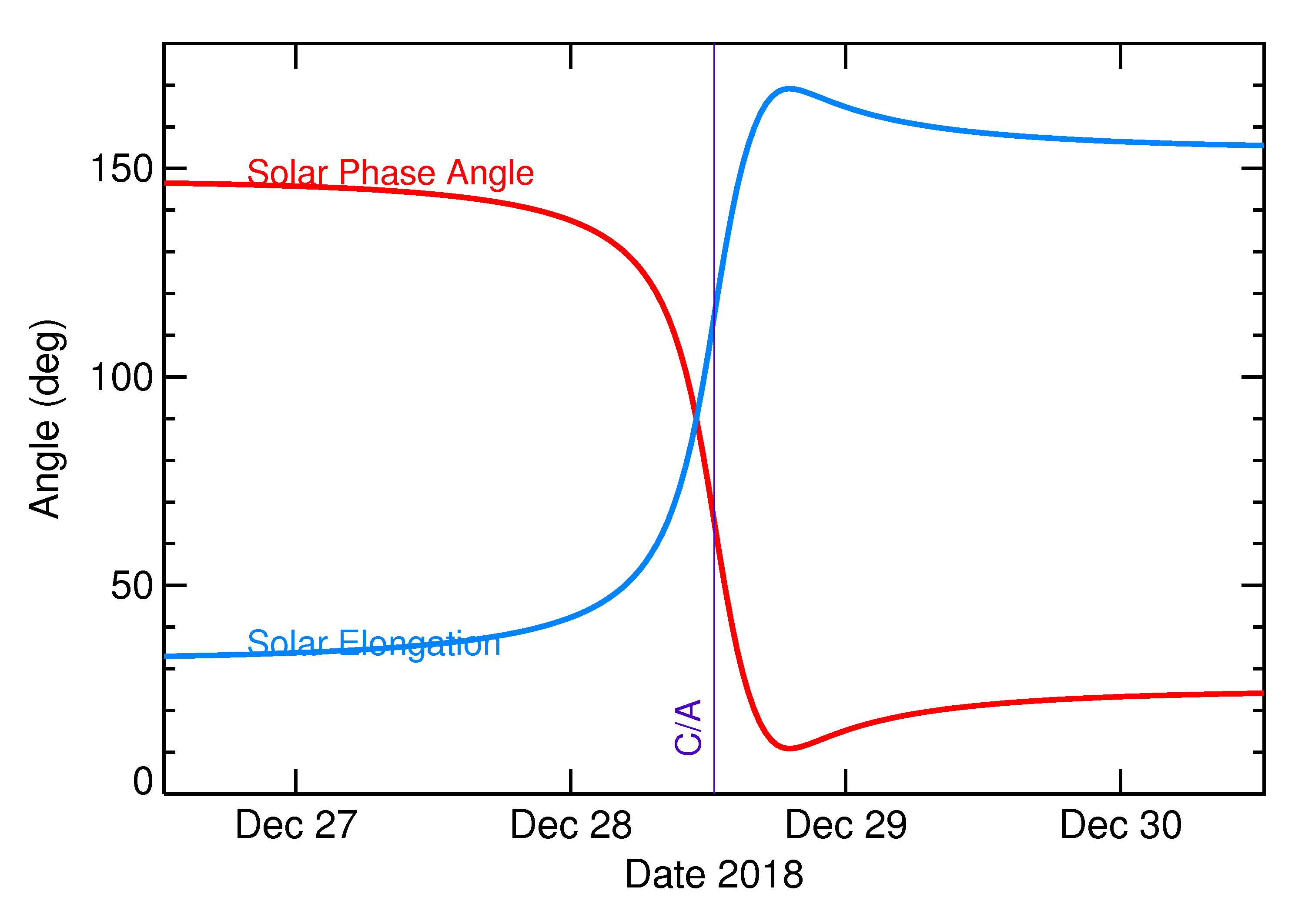 Solar Elongation and Solar Phase Angle of 2019 AW2 in the days around closest approach