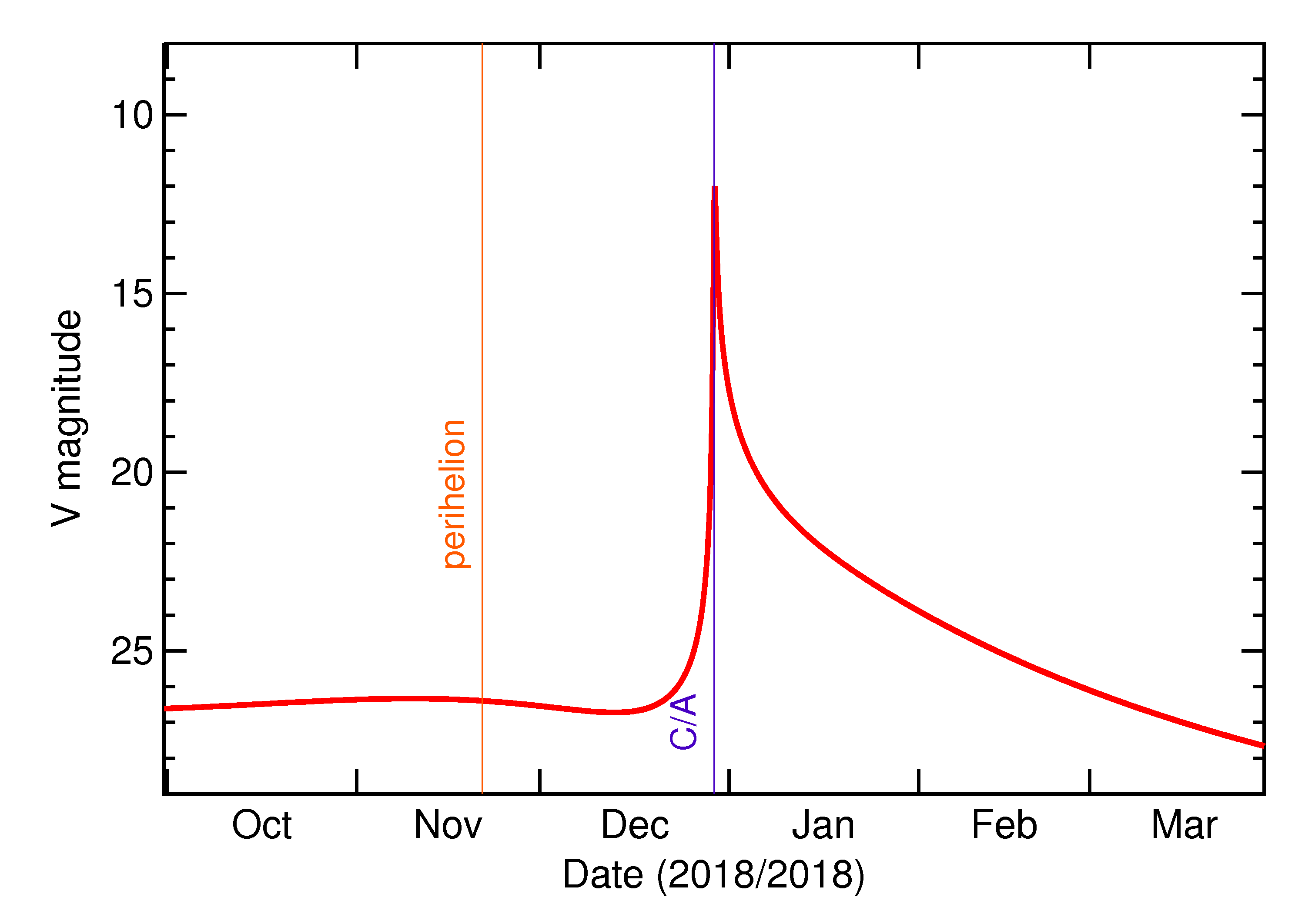Predicted Brightness of 2019 AW2 in the months around closest approach