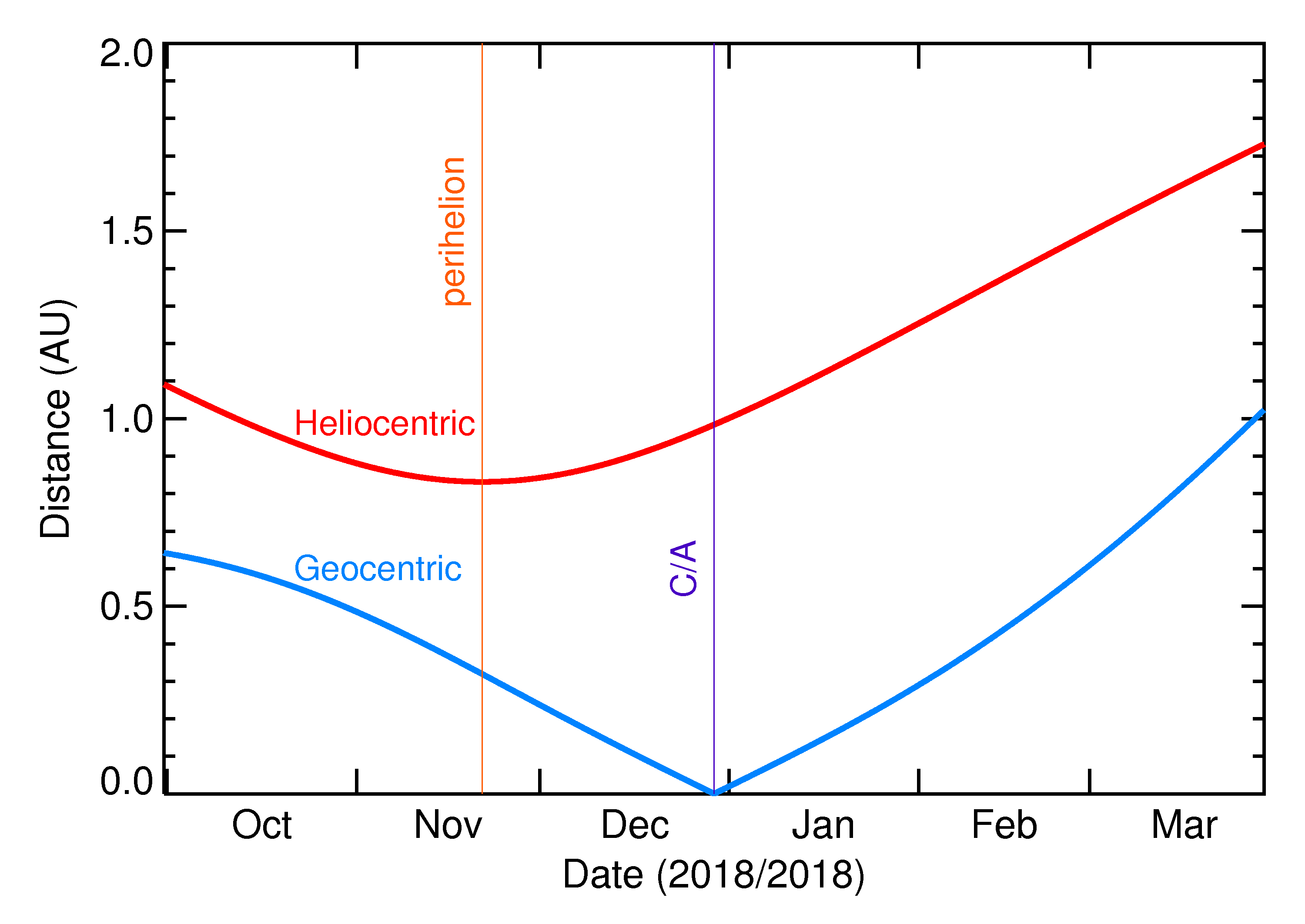 Heliocentric and Geocentric Distances of 2019 AW2 in the months around closest approach
