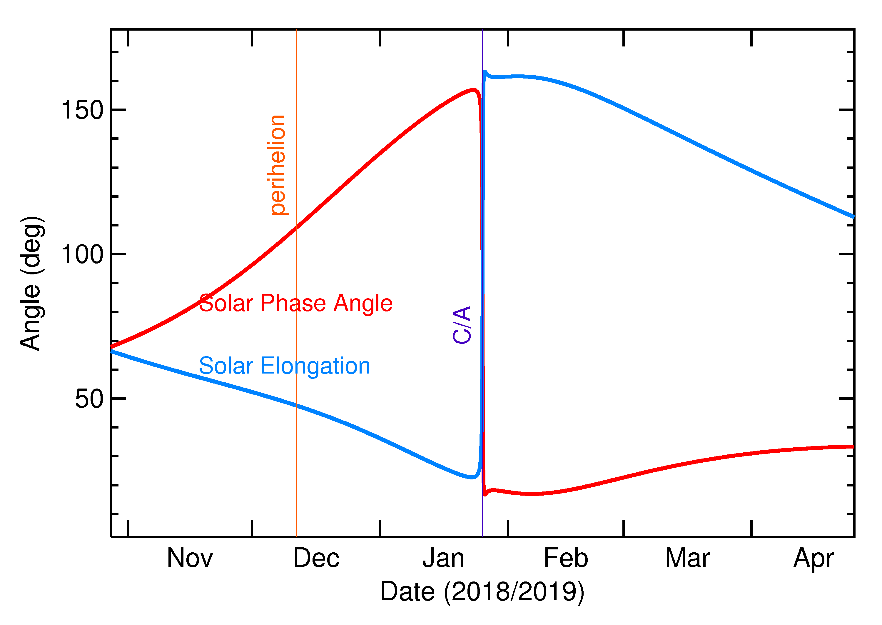 Solar Elongation and Solar Phase Angle of 2019 BV1 in the months around closest approach