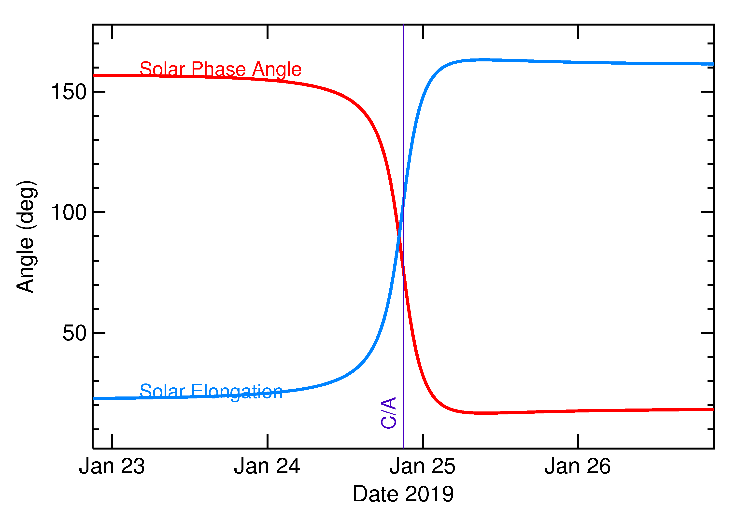 Solar Elongation and Solar Phase Angle of 2019 BV1 in the days around closest approach