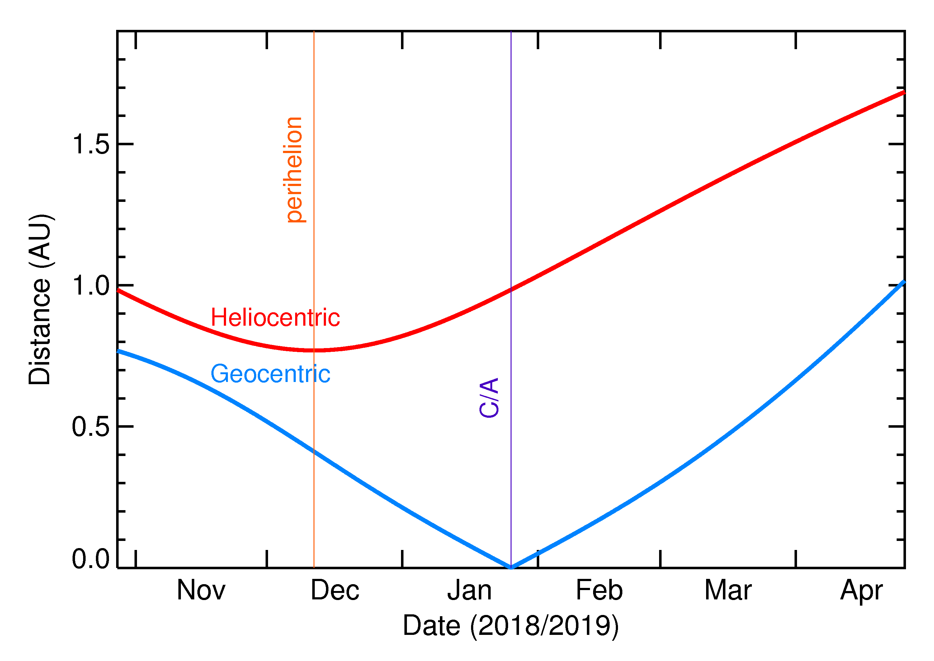 Heliocentric and Geocentric Distances of 2019 BV1 in the months around closest approach