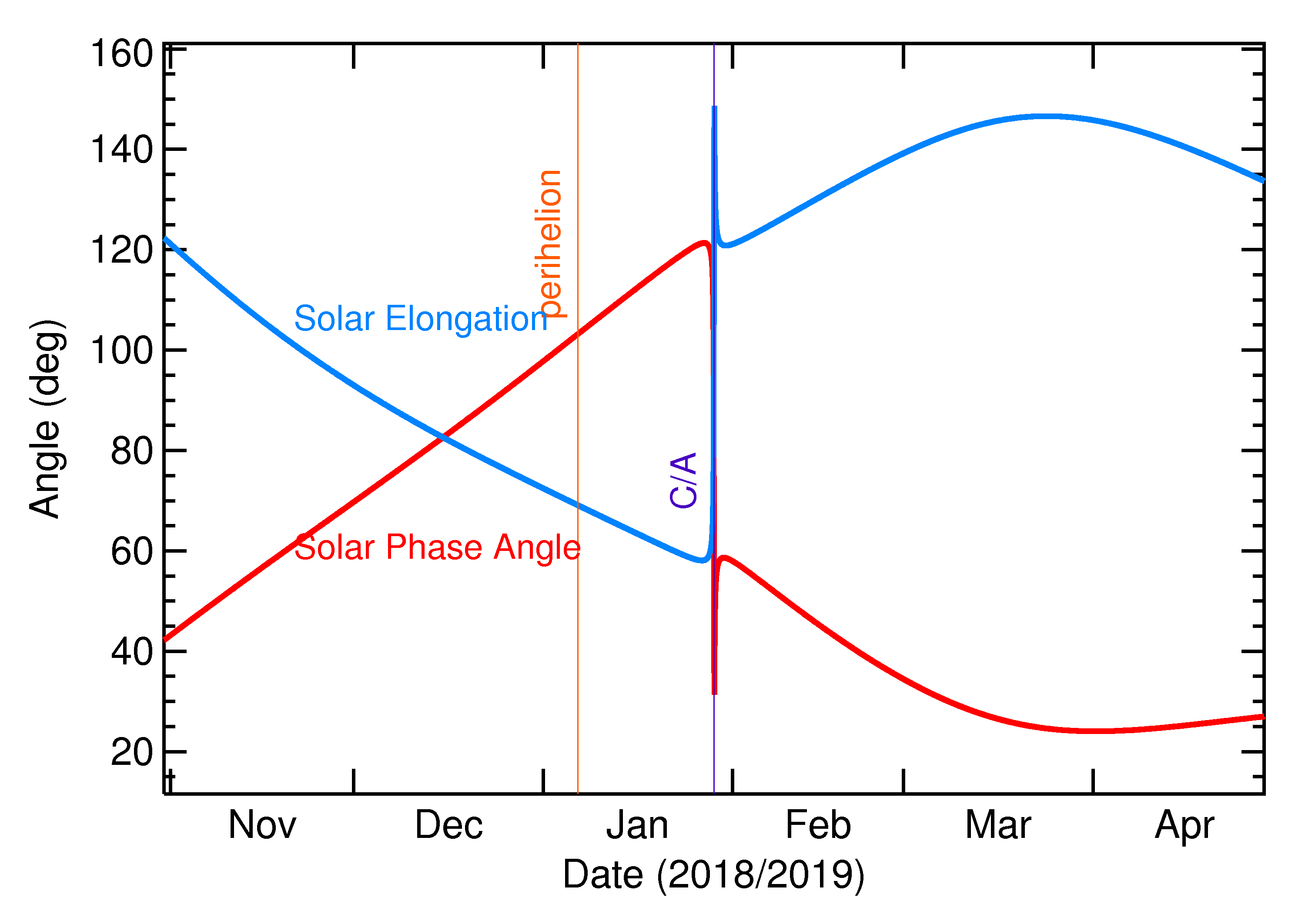 Solar Elongation and Solar Phase Angle of 2019 BZ3 in the months around closest approach