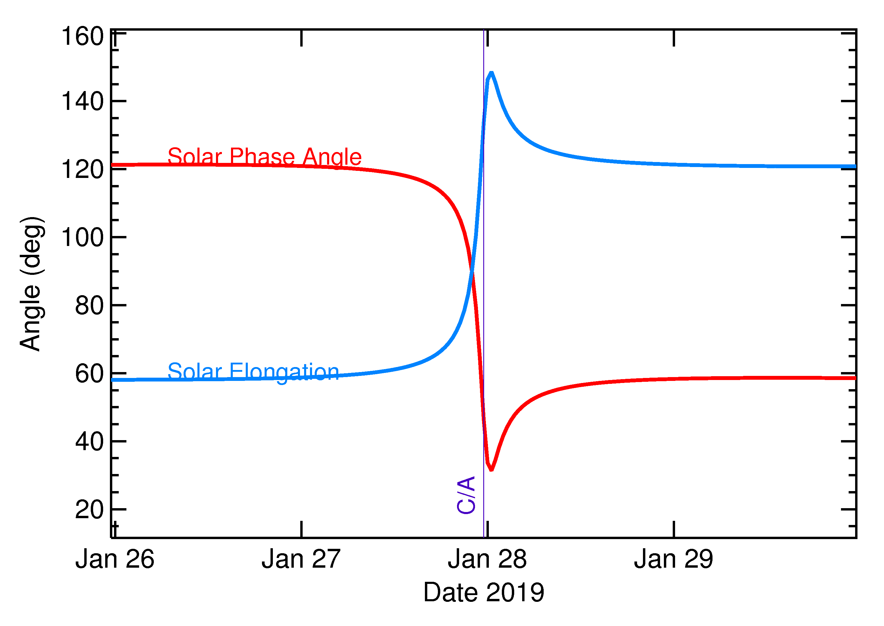 Solar Elongation and Solar Phase Angle of 2019 BZ3 in the days around closest approach