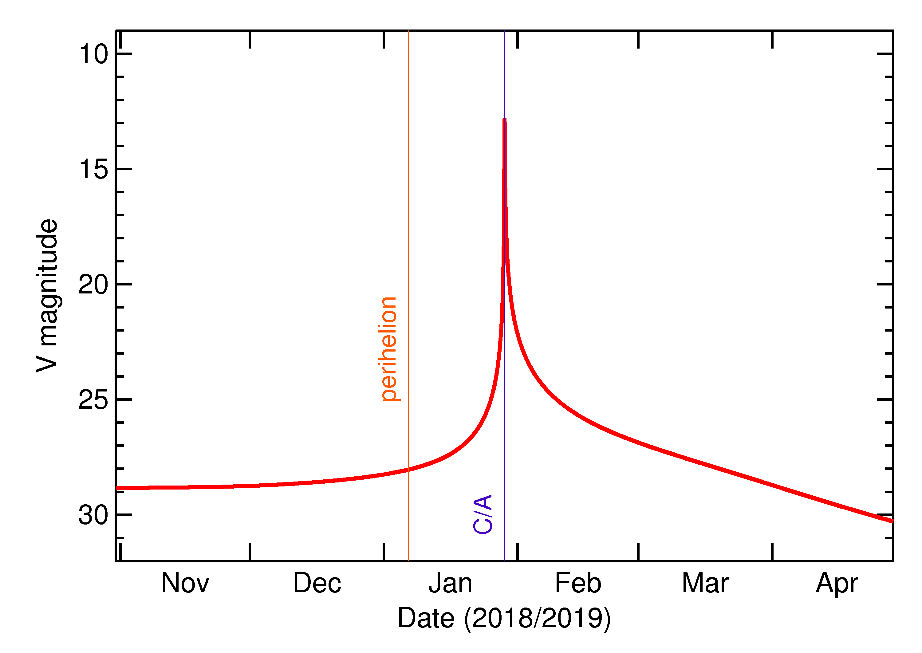 Predicted Brightness of 2019 BZ3 in the months around closest approach