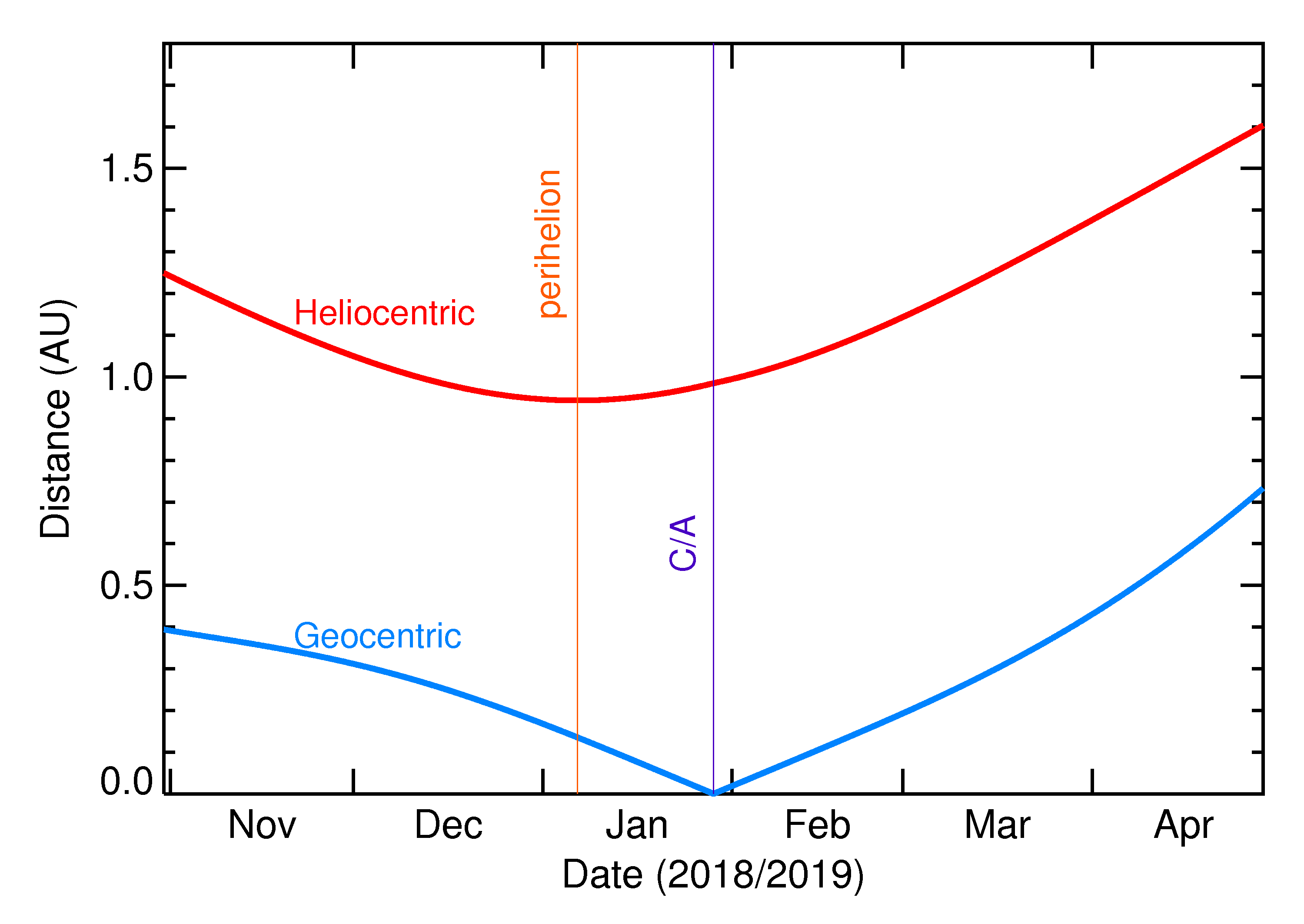 Heliocentric and Geocentric Distances of 2019 BZ3 in the months around closest approach