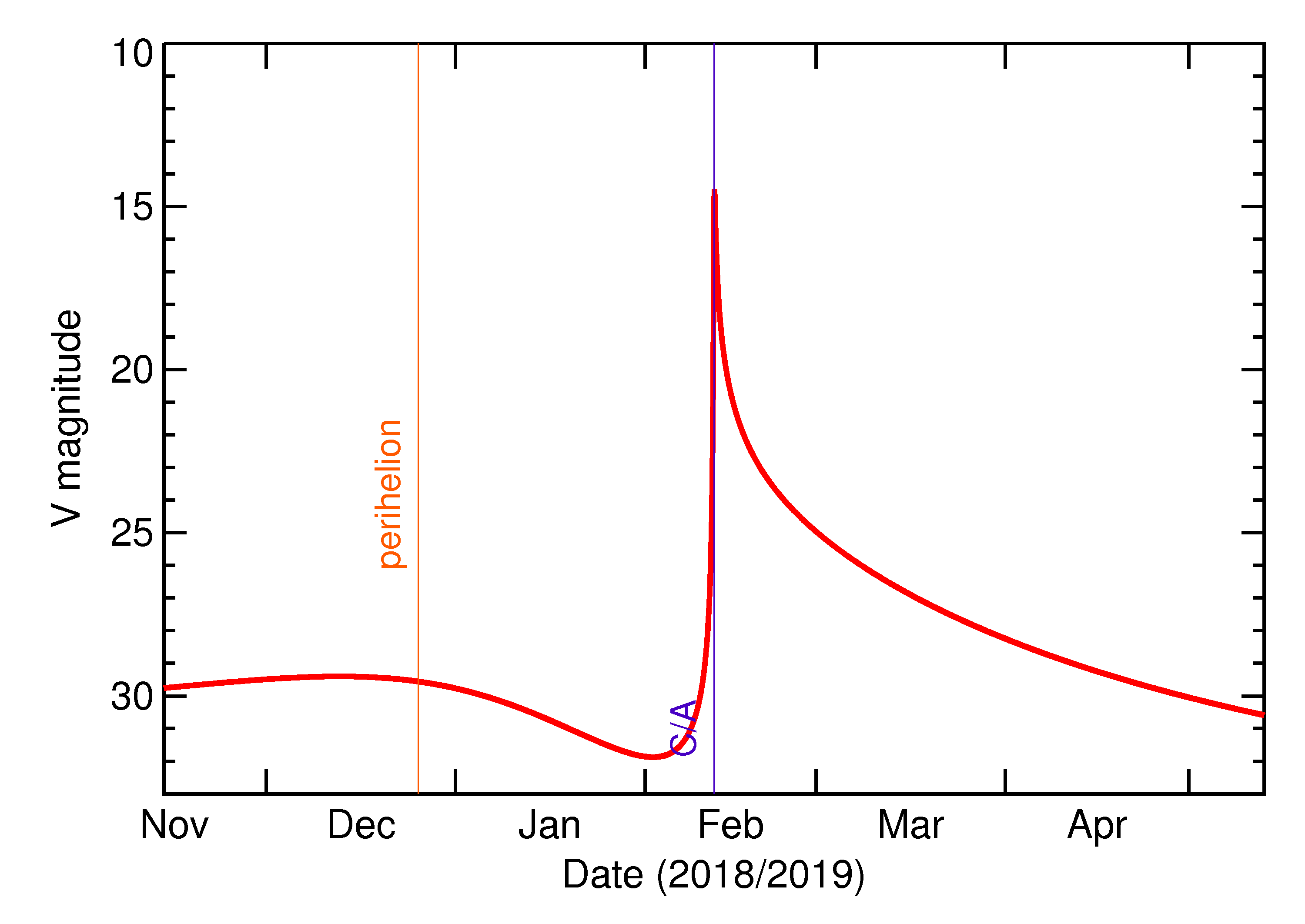 Predicted Brightness of 2019 CN5 in the months around closest approach