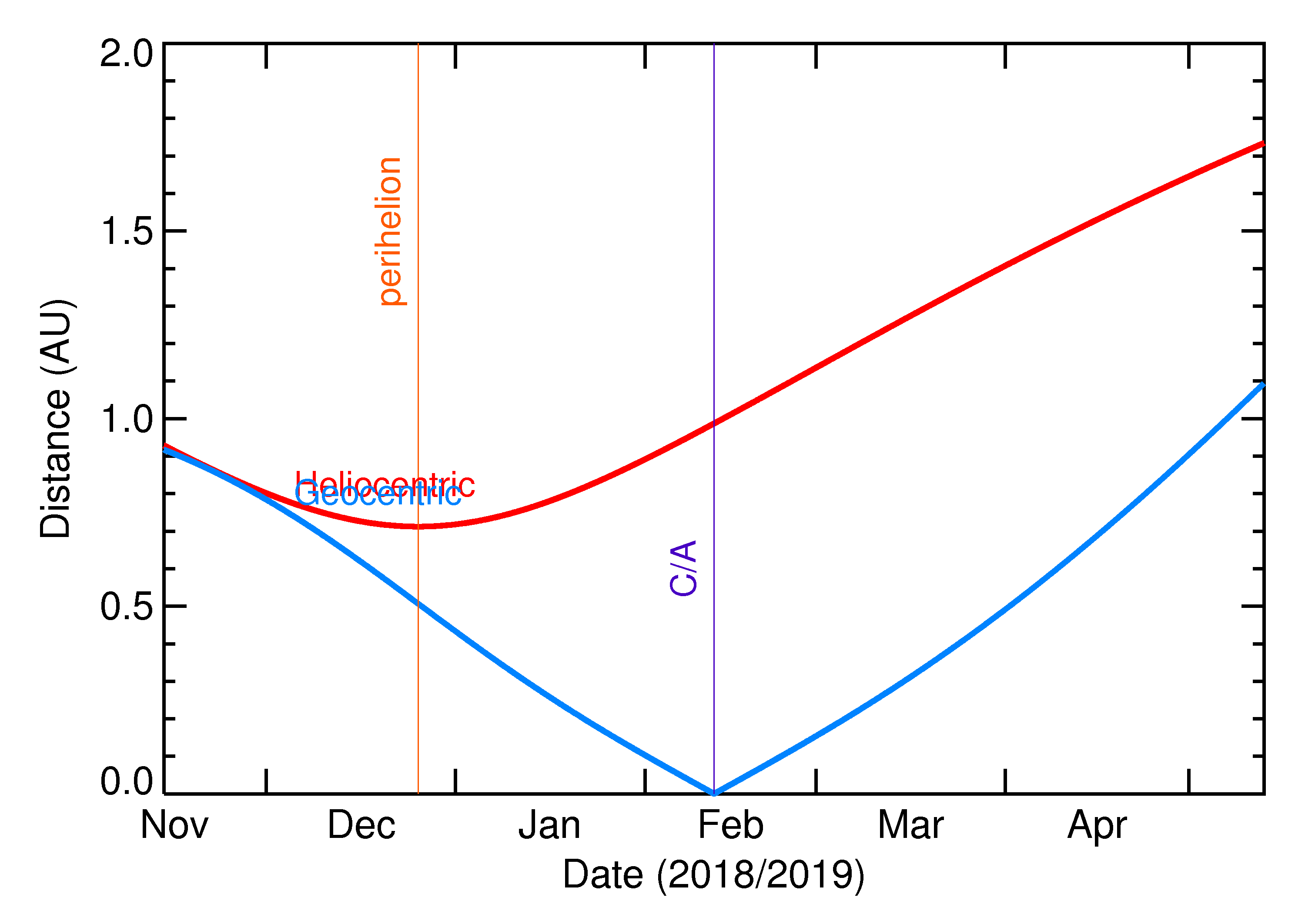 Heliocentric and Geocentric Distances of 2019 CN5 in the months around closest approach