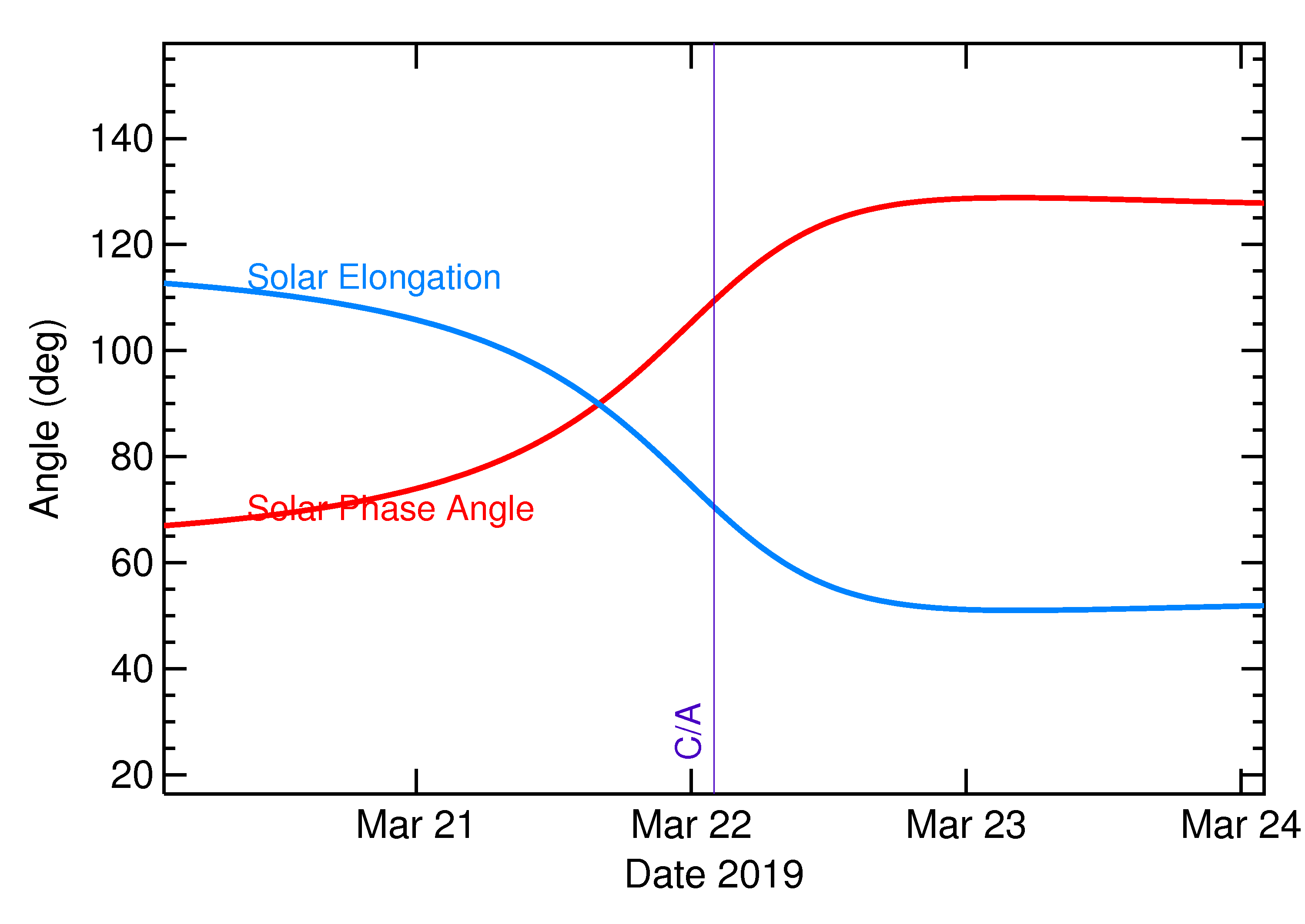 Solar Elongation and Solar Phase Angle of 2019 EA2 in the days around closest approach