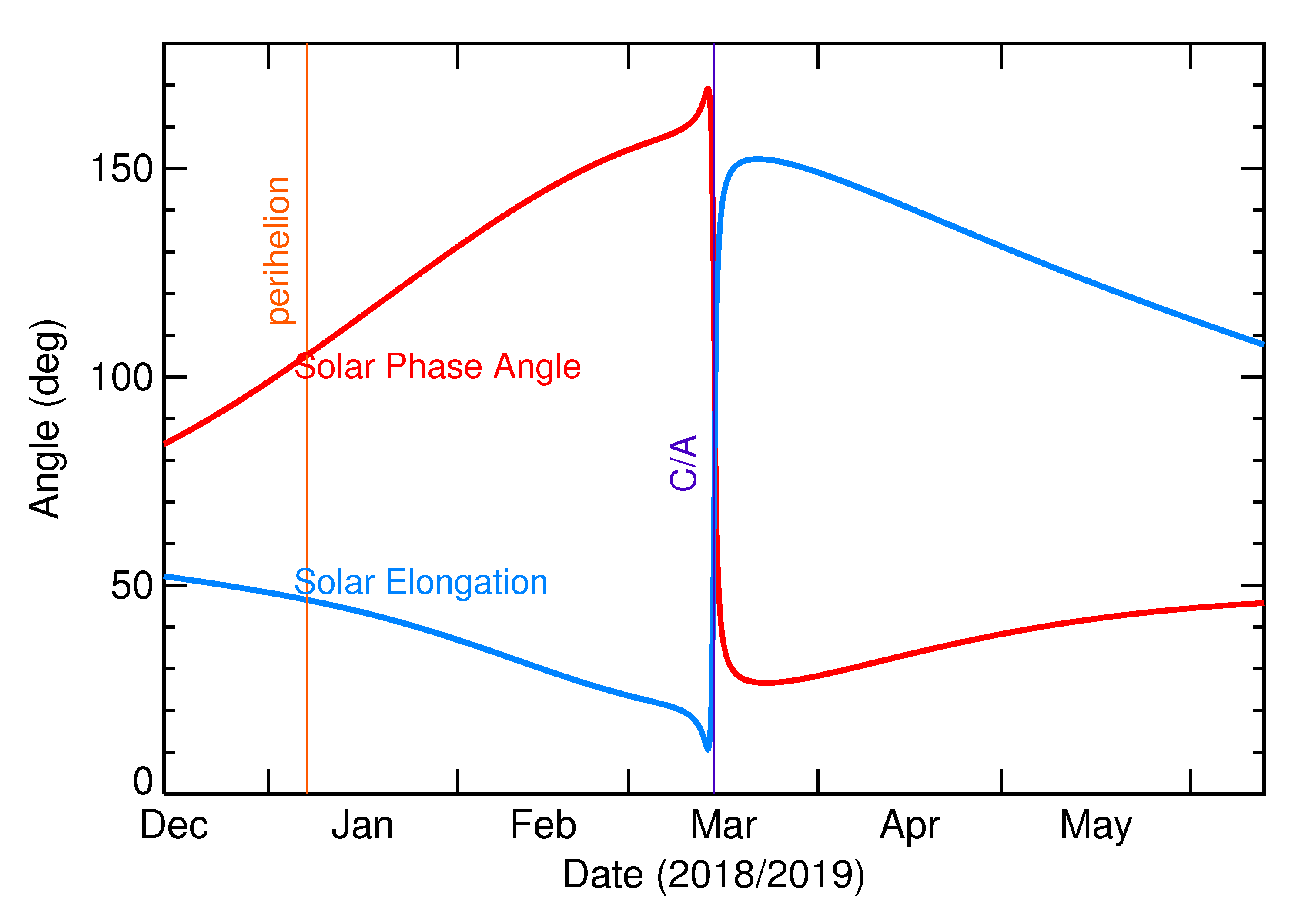 Solar Elongation and Solar Phase Angle of 2019 EN2 in the months around closest approach