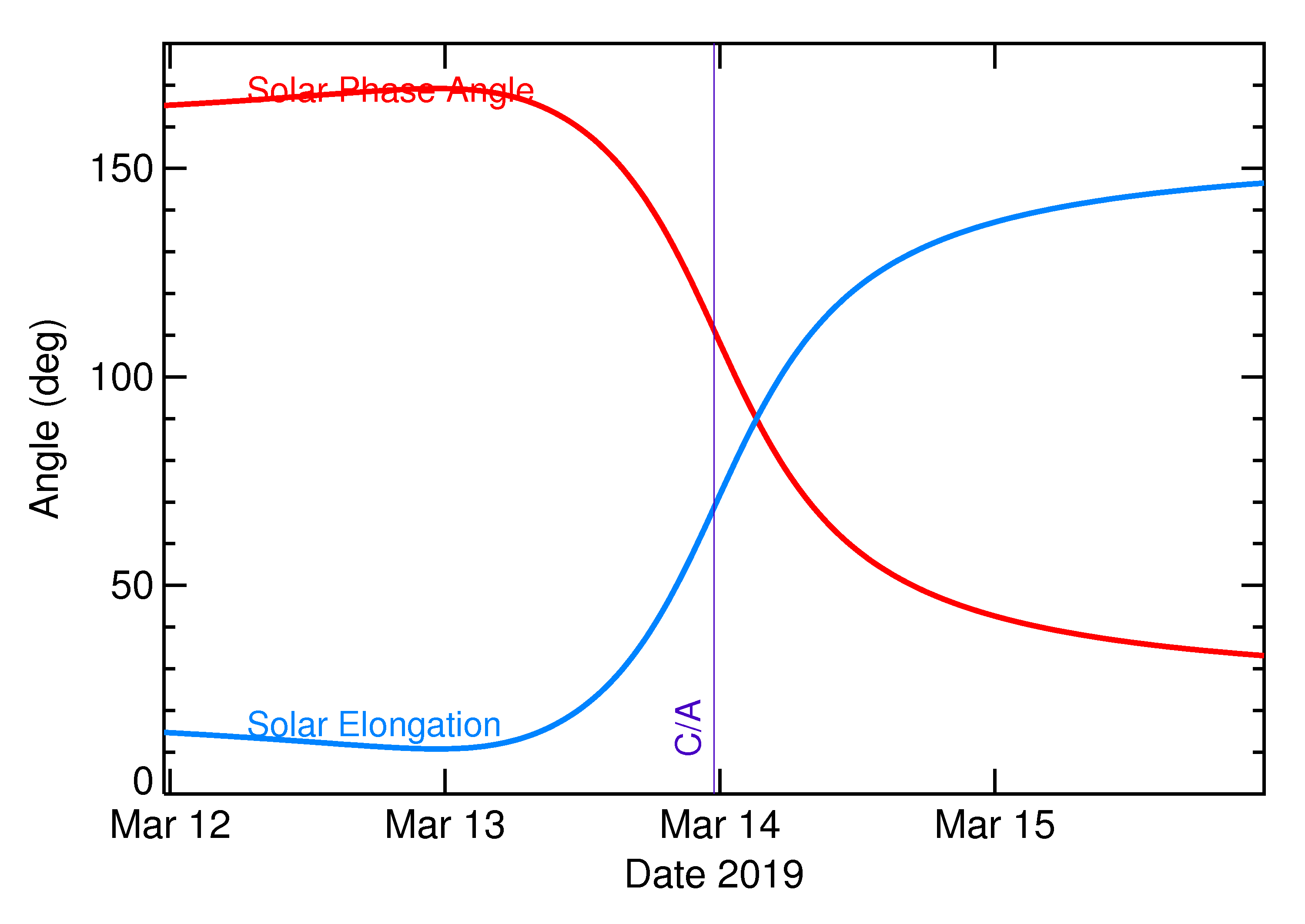 Solar Elongation and Solar Phase Angle of 2019 EN2 in the days around closest approach