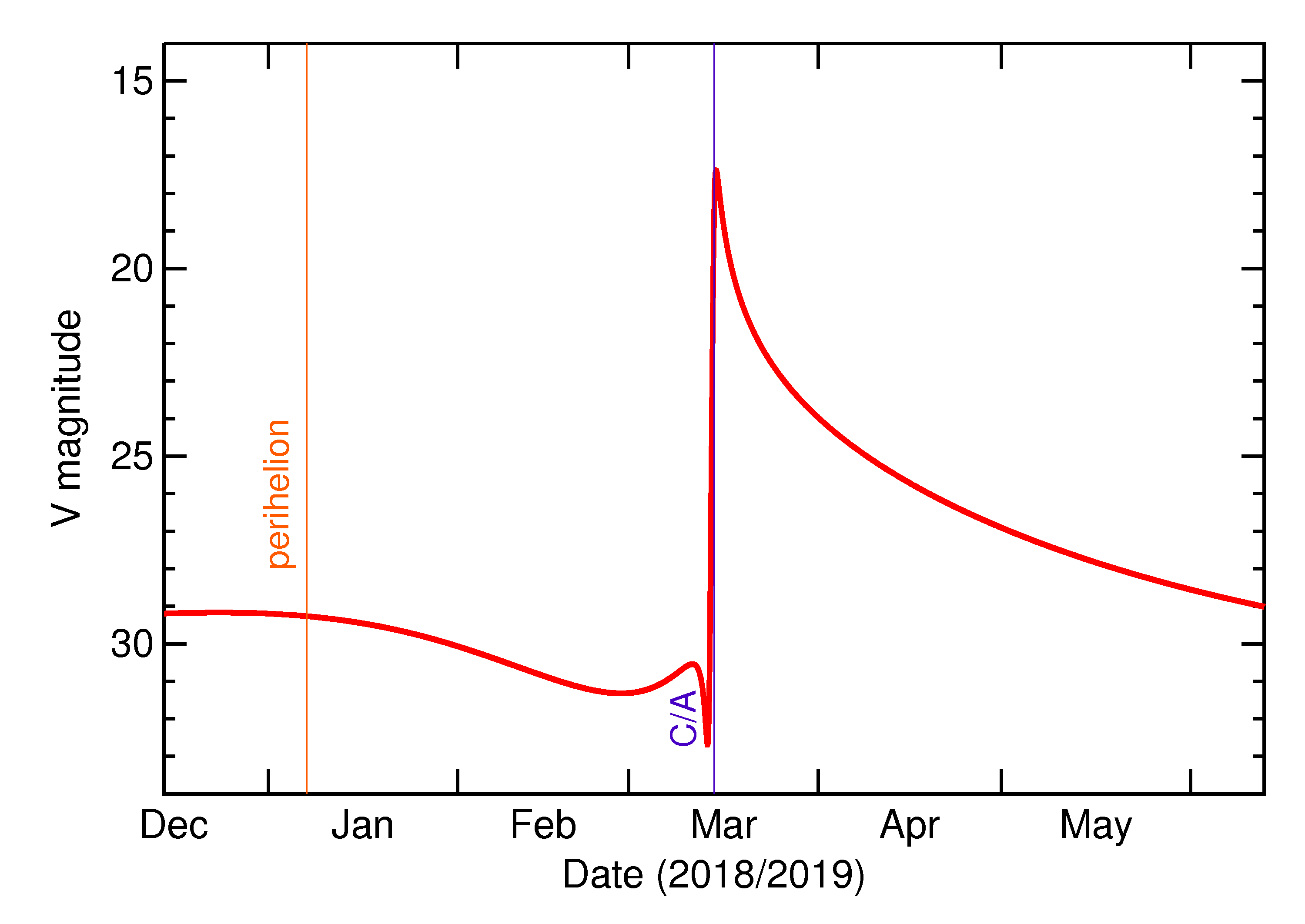Predicted Brightness of 2019 EN2 in the months around closest approach