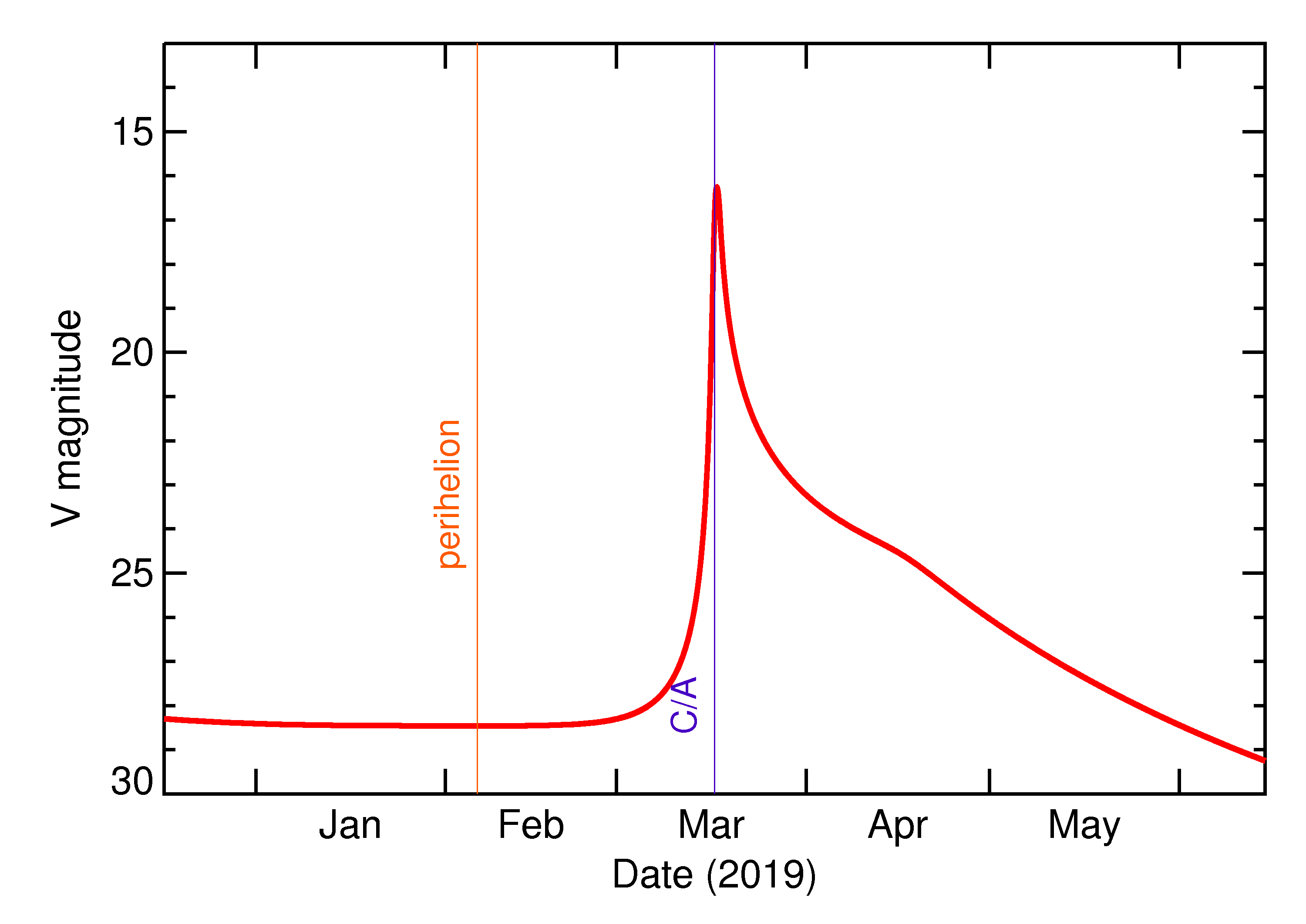 Predicted Brightness of 2019 FA in the months around closest approach
