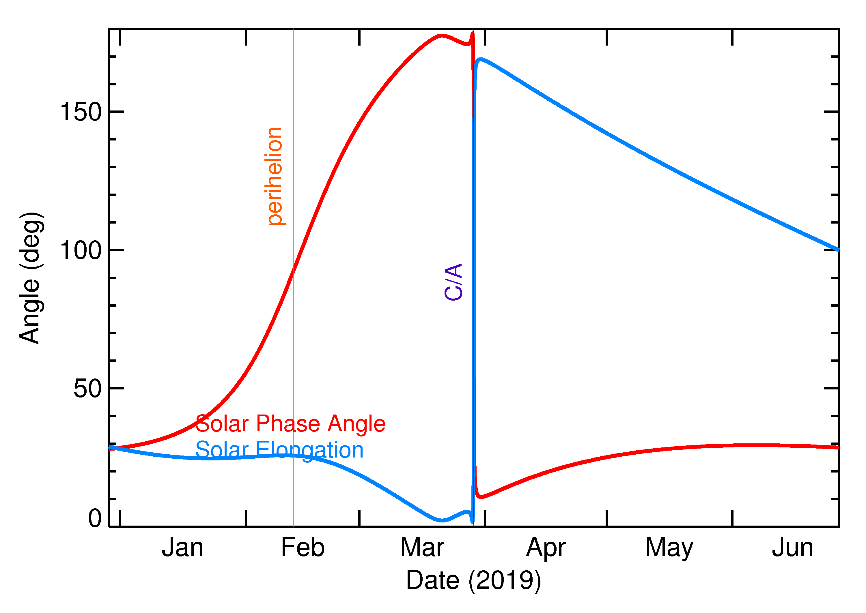 Solar Elongation and Solar Phase Angle of 2019 FC1 in the months around closest approach