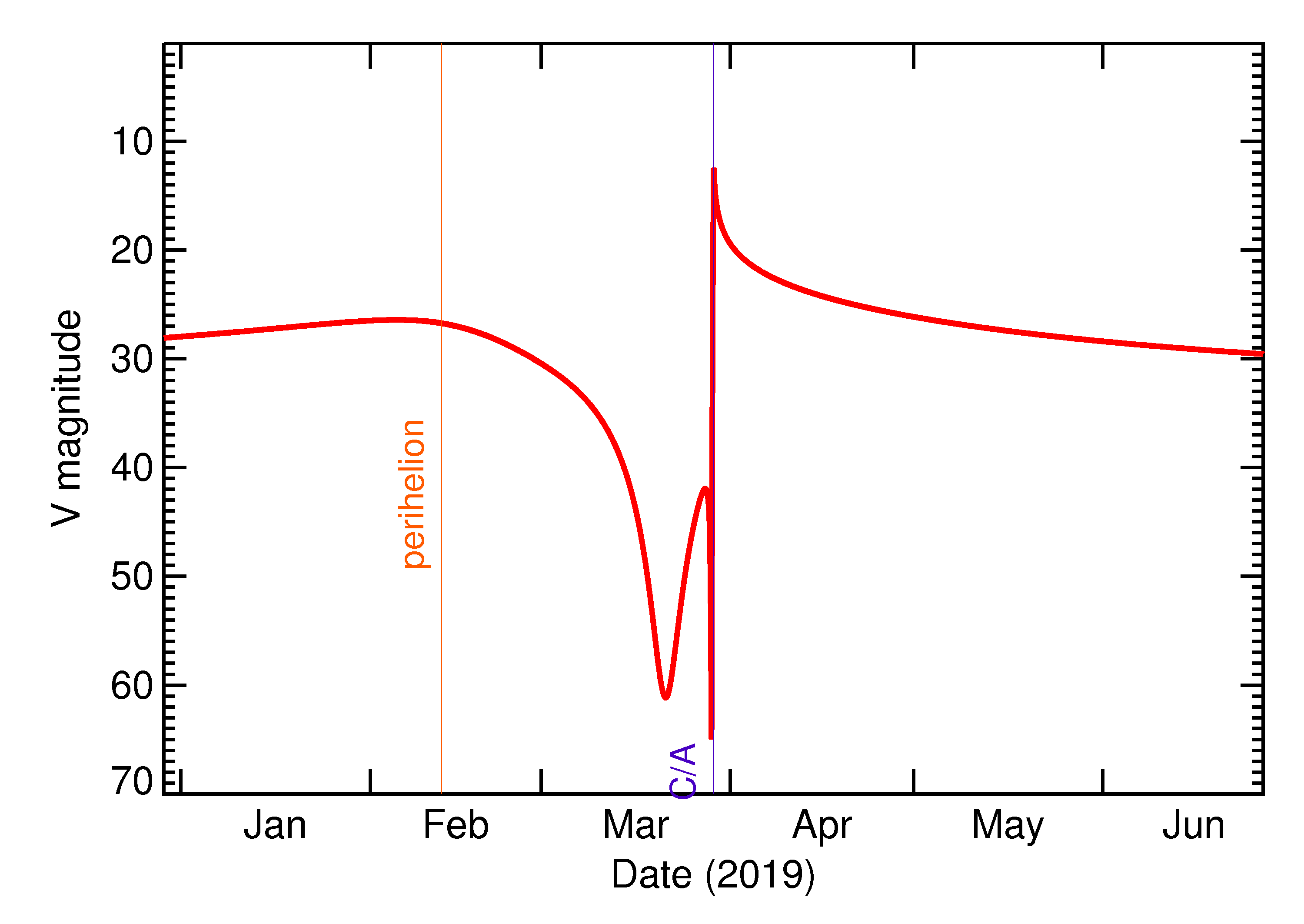 Predicted Brightness of 2019 FC1 in the months around closest approach