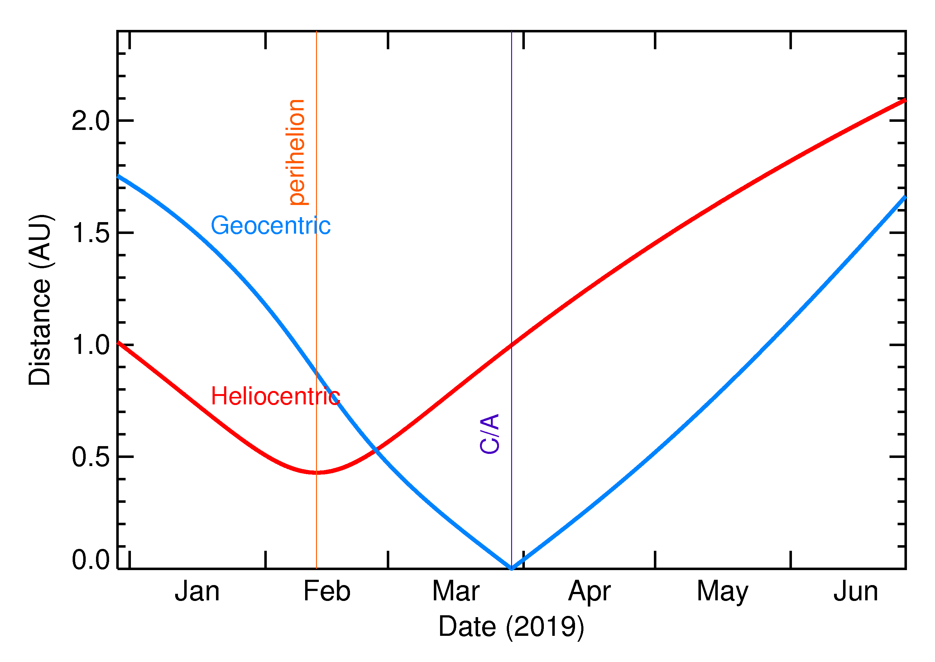 Heliocentric and Geocentric Distances of 2019 FC1 in the months around closest approach