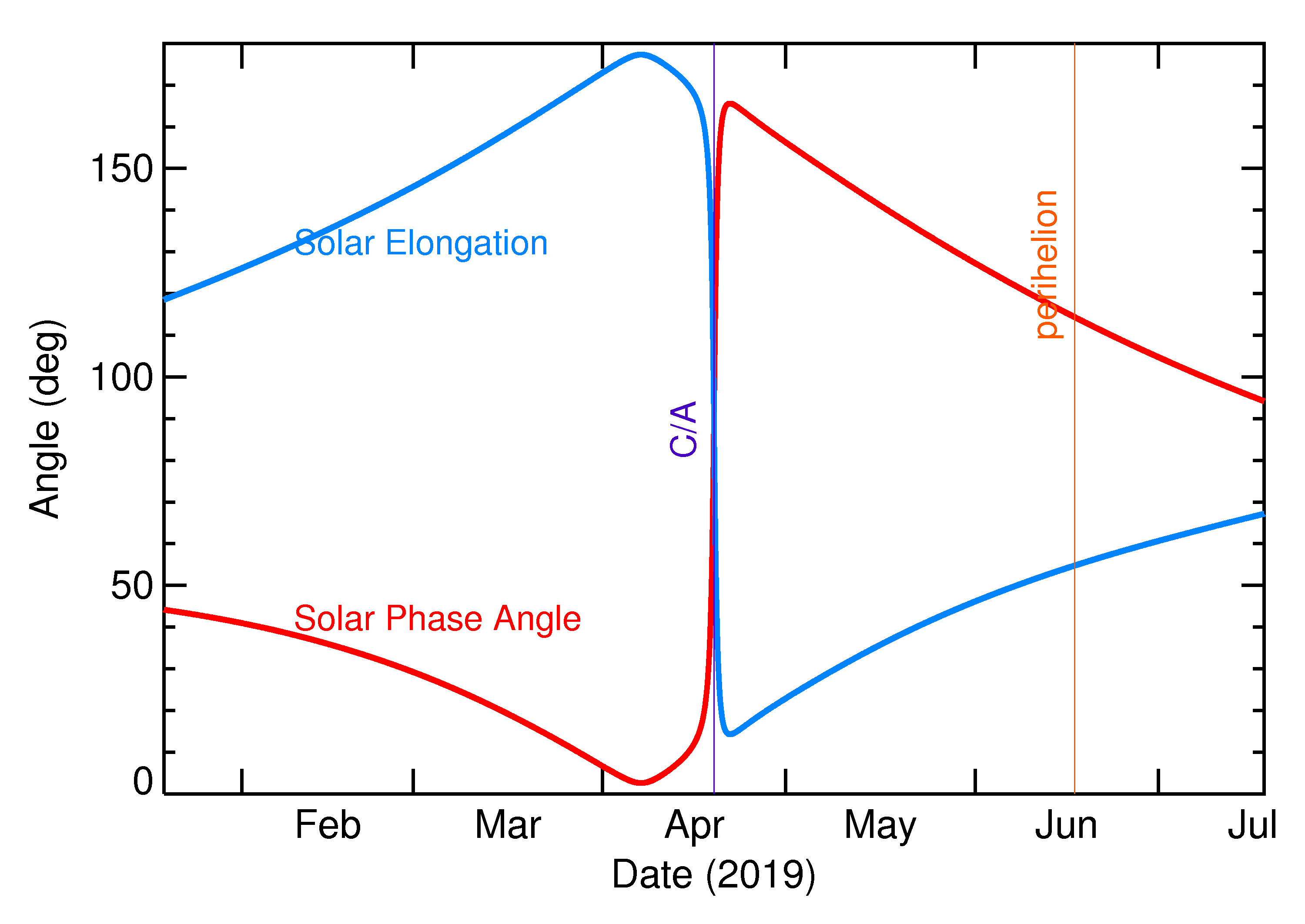 Solar Elongation and Solar Phase Angle of 2019 GC6 in the months around closest approach