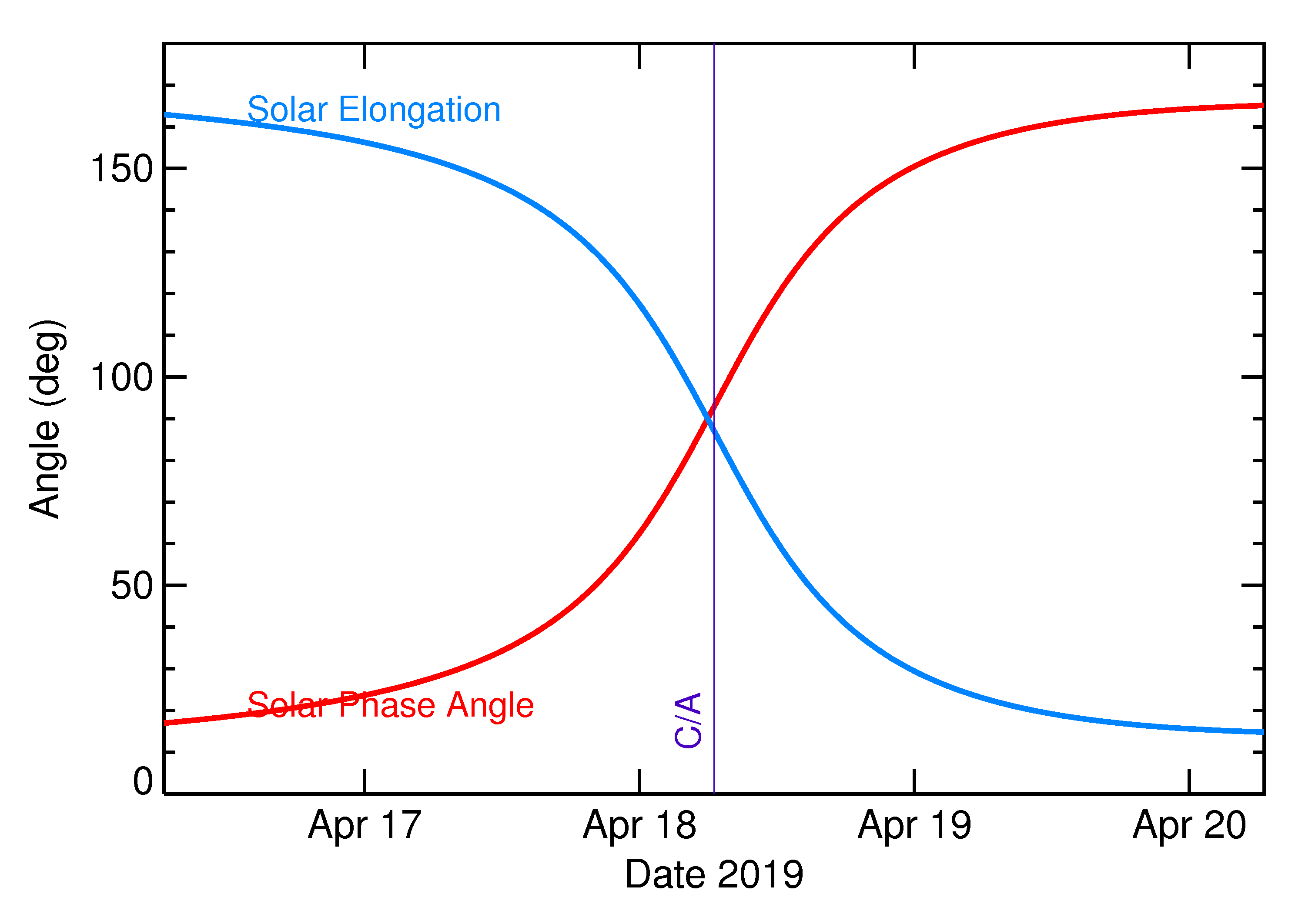 Solar Elongation and Solar Phase Angle of 2019 GC6 in the days around closest approach
