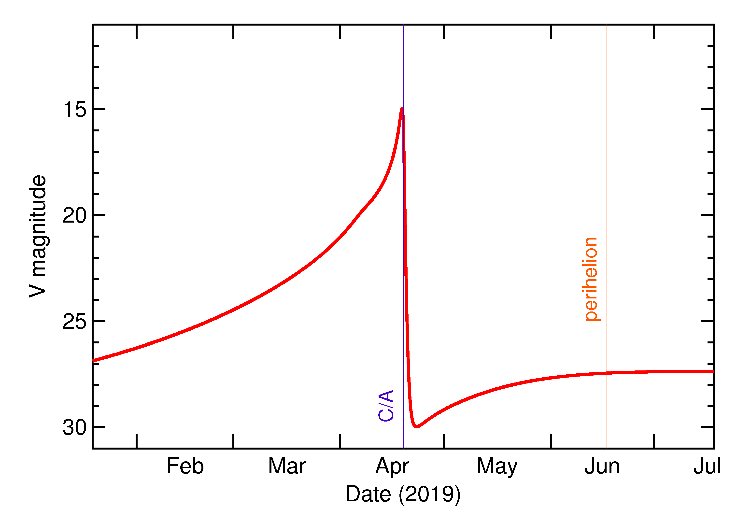 Predicted Brightness of 2019 GC6 in the months around closest approach