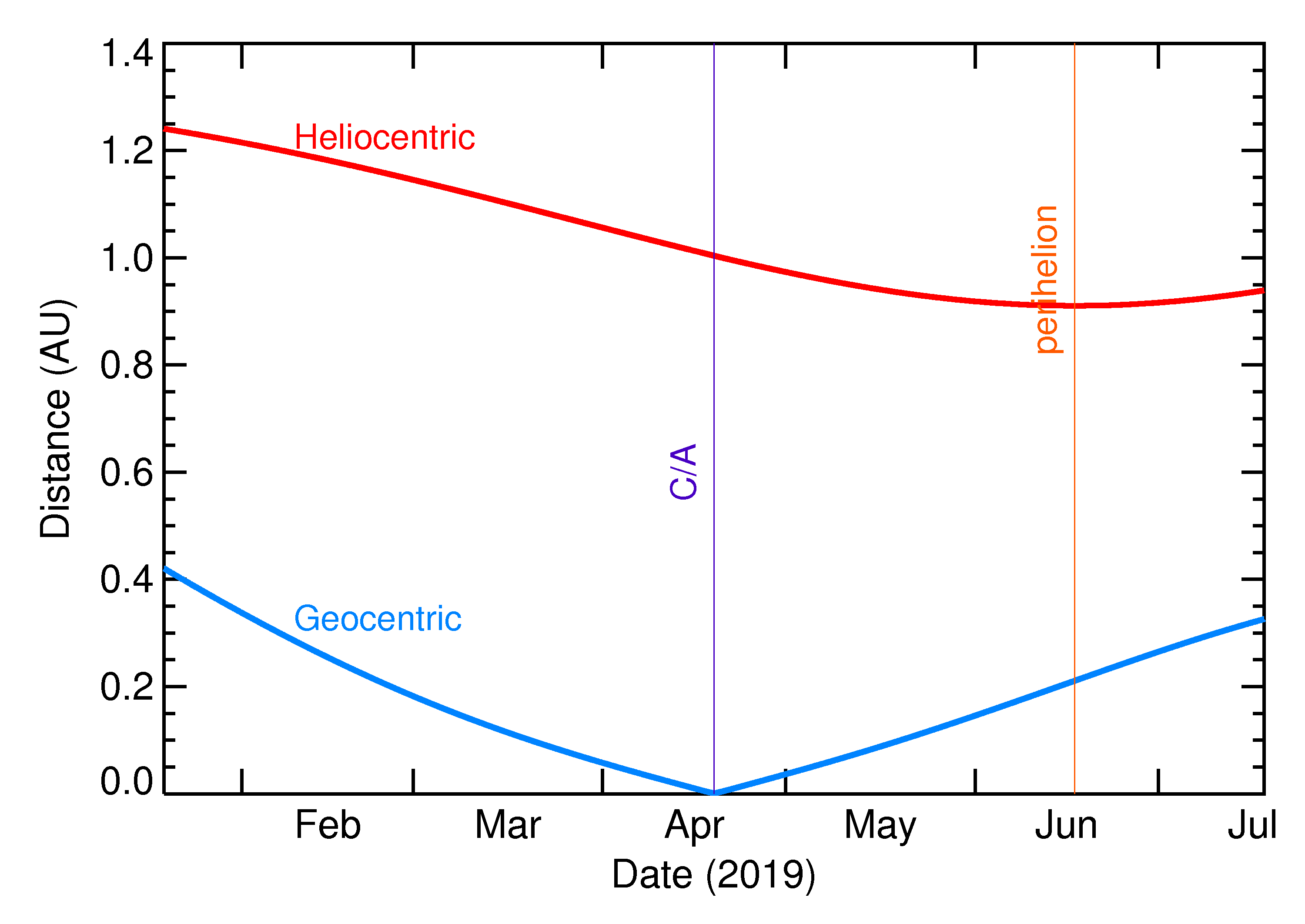 Heliocentric and Geocentric Distances of 2019 GC6 in the months around closest approach