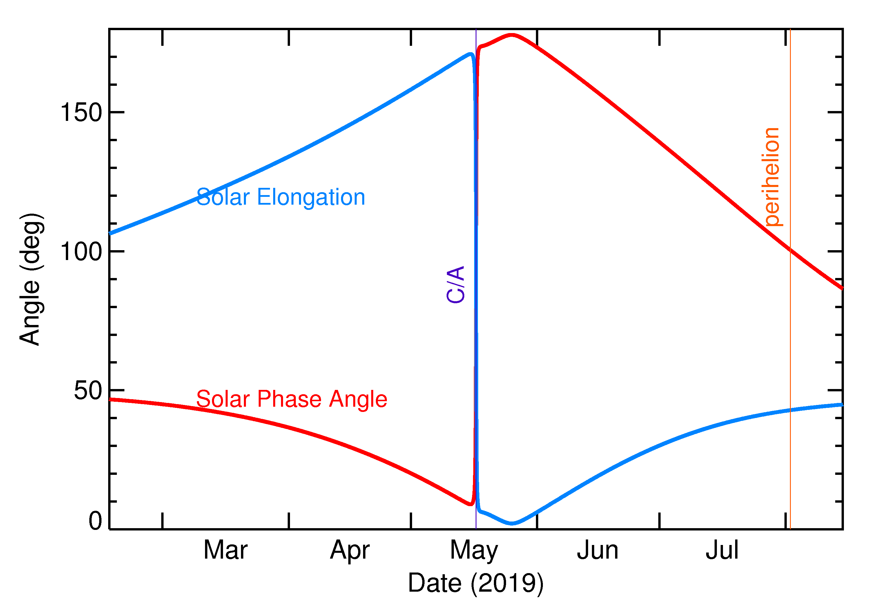 Solar Elongation and Solar Phase Angle of 2019 JH7 in the months around closest approach