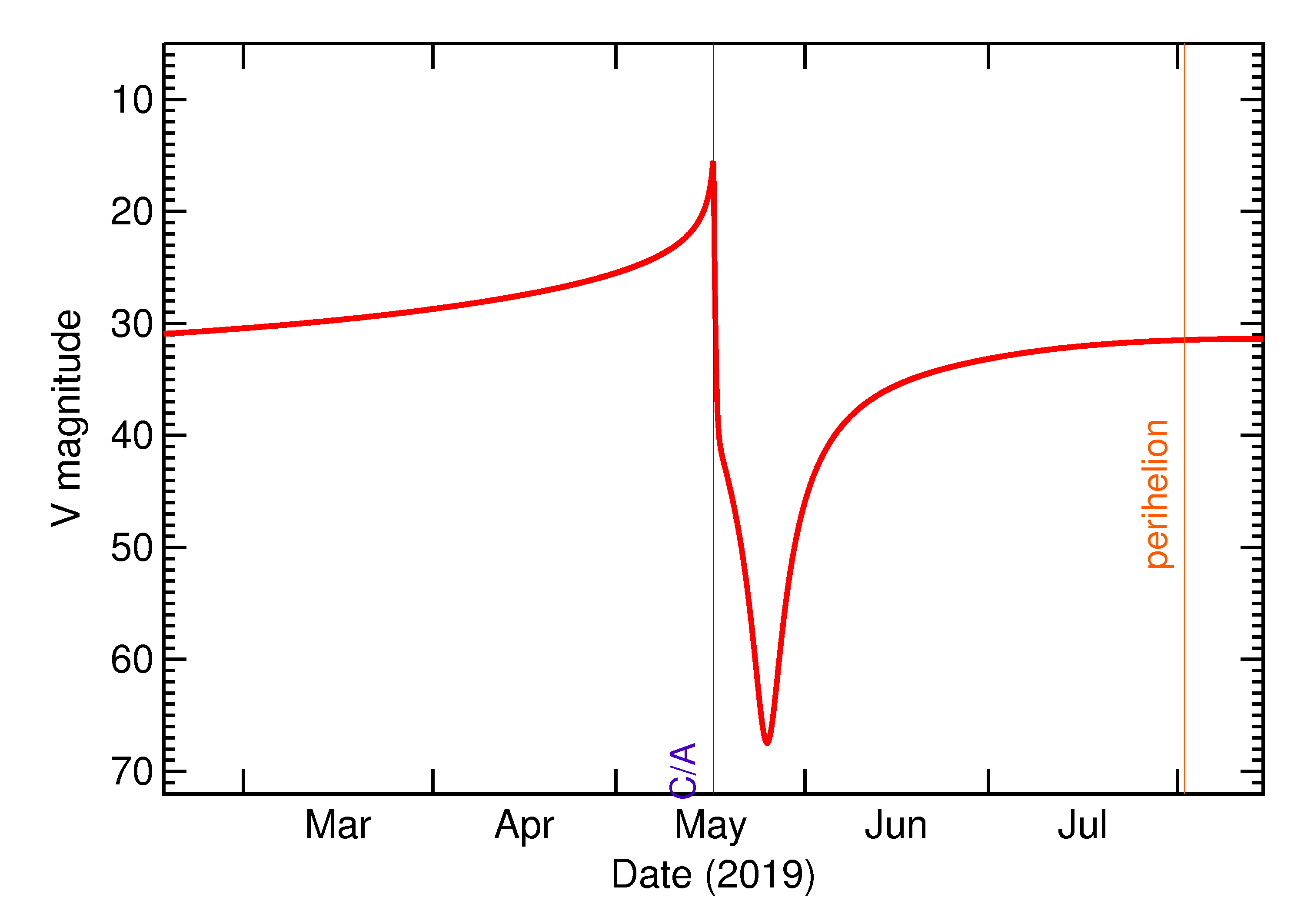 Predicted Brightness of 2019 JH7 in the months around closest approach