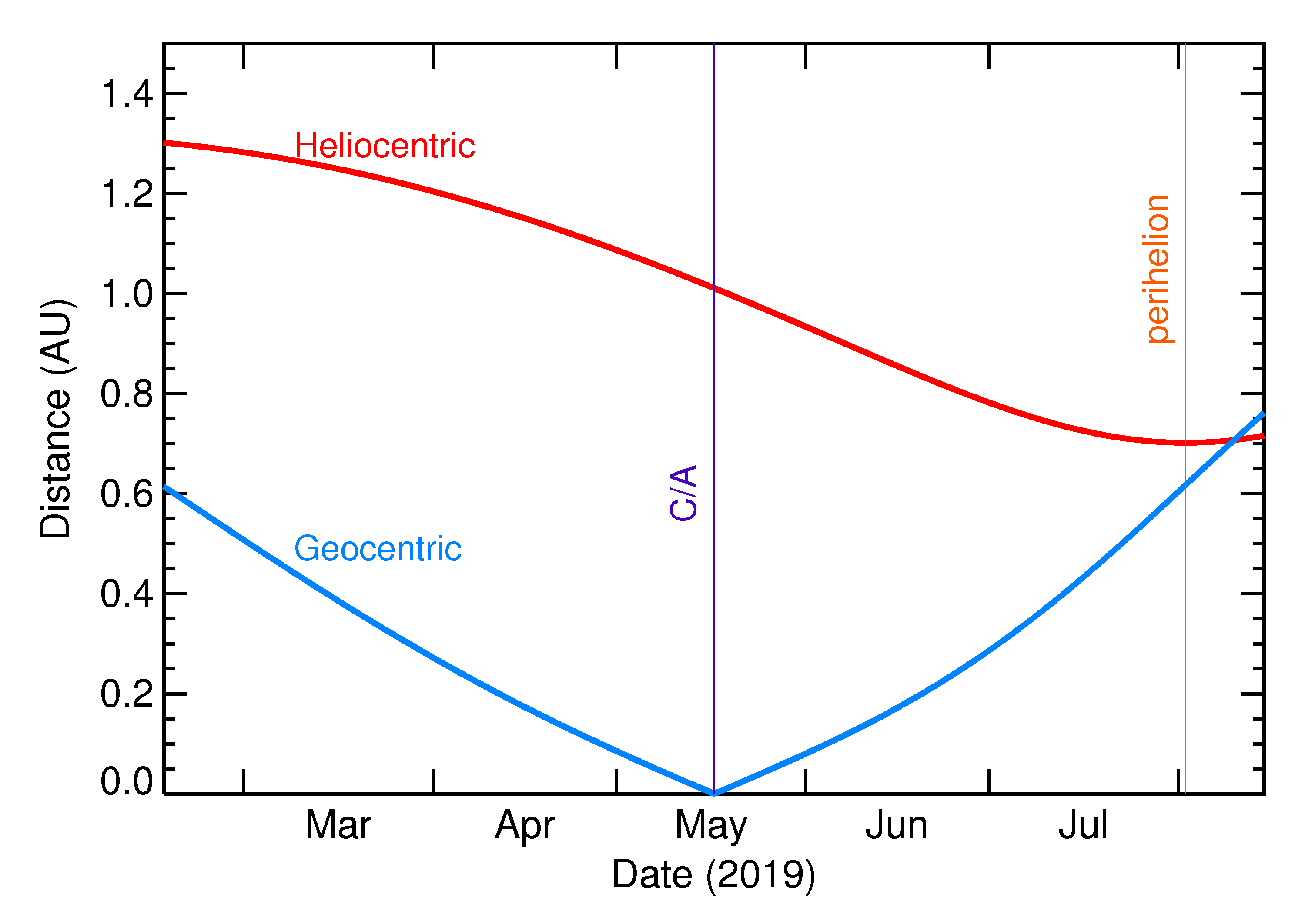 Heliocentric and Geocentric Distances of 2019 JH7 in the months around closest approach