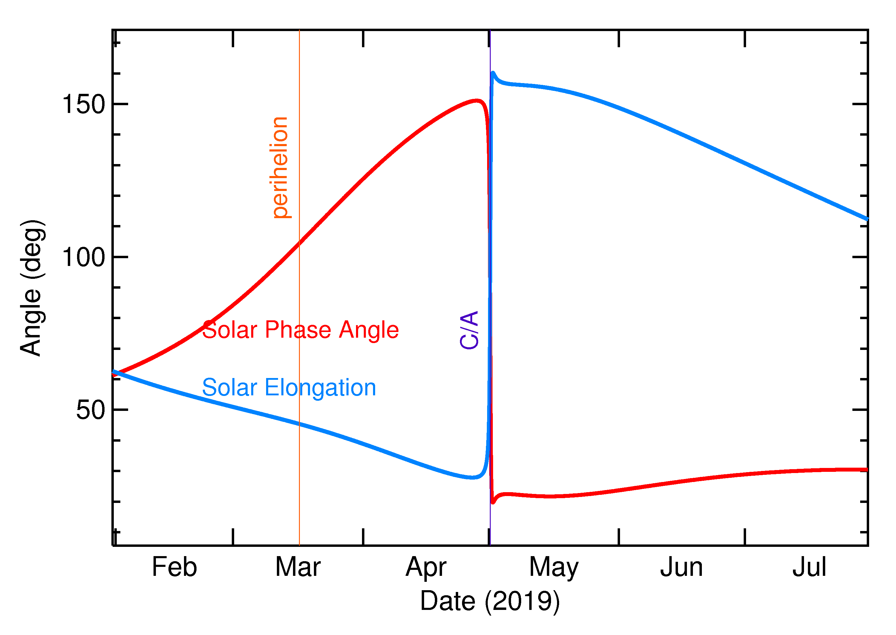 Solar Elongation and Solar Phase Angle of 2019 JK in the months around closest approach