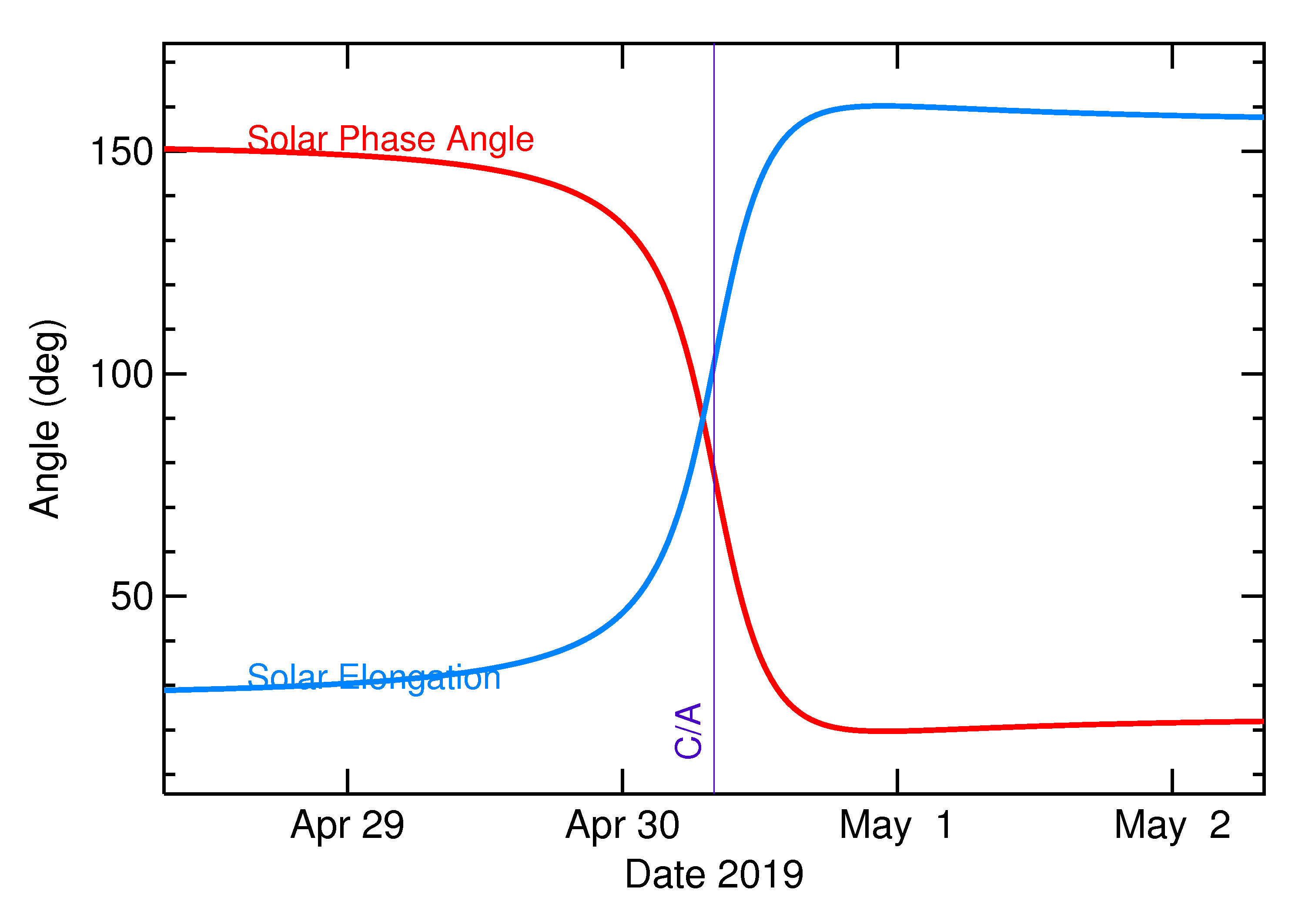 Solar Elongation and Solar Phase Angle of 2019 JK in the days around closest approach