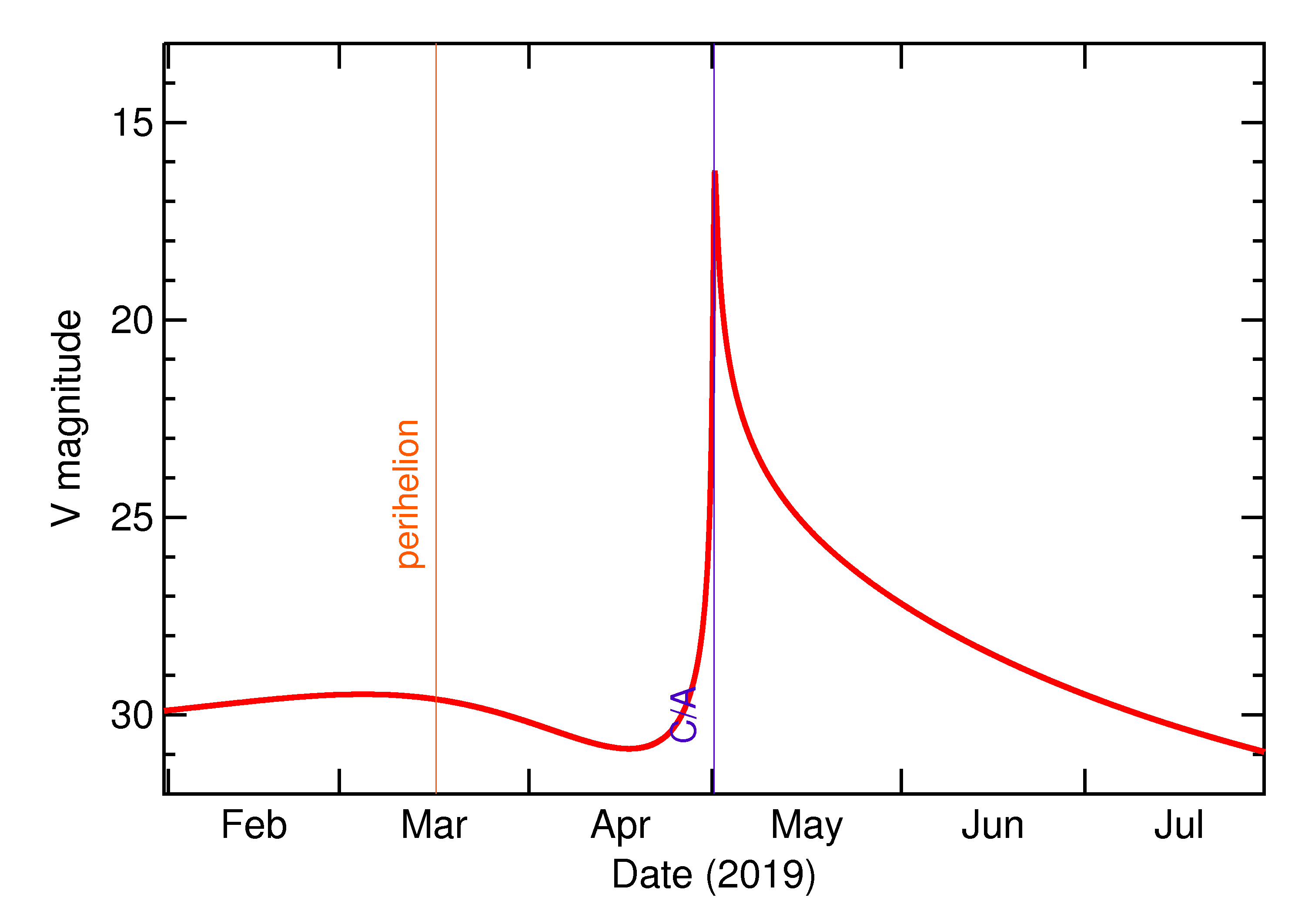 Predicted Brightness of 2019 JK in the months around closest approach