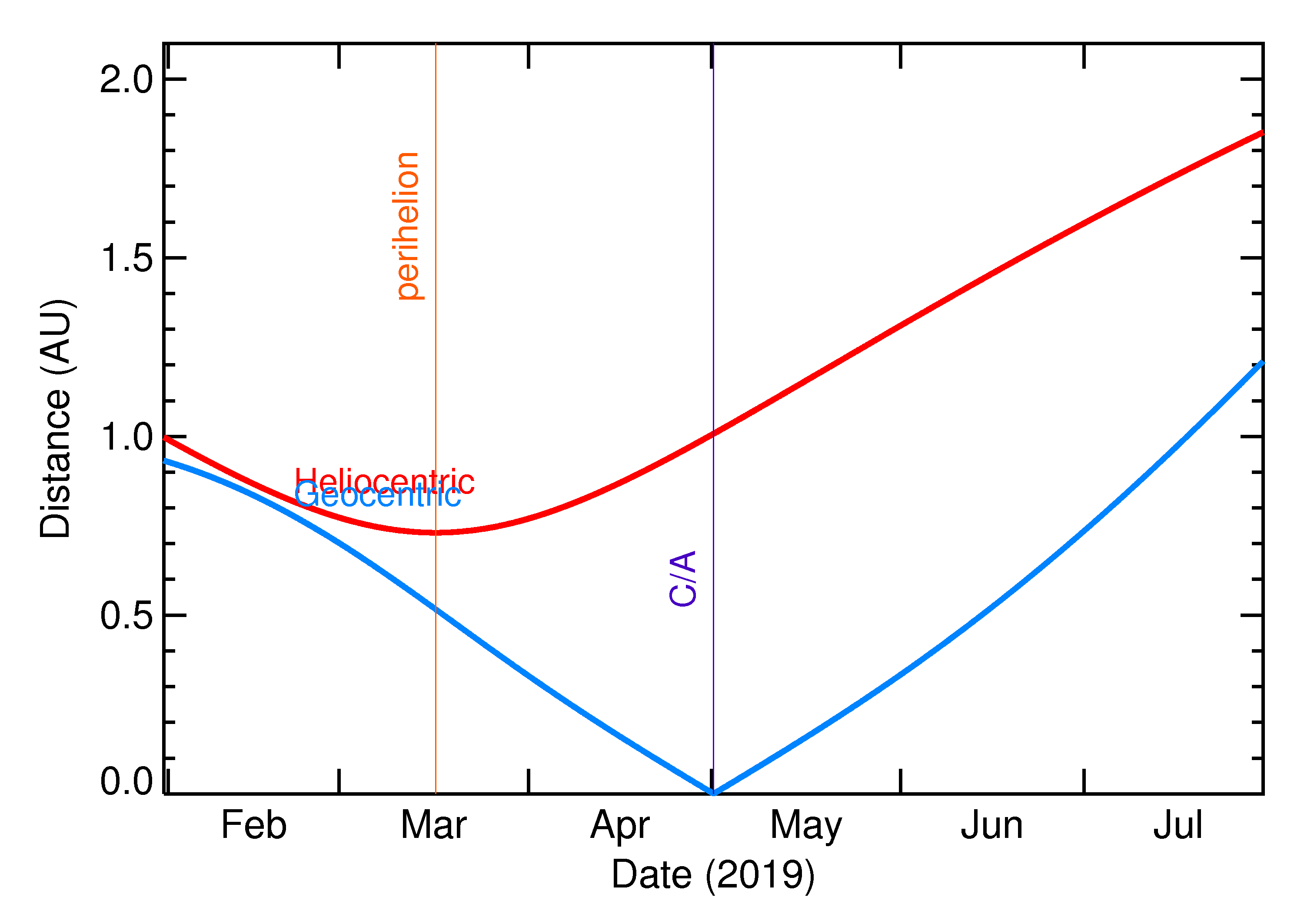Heliocentric and Geocentric Distances of 2019 JK in the months around closest approach