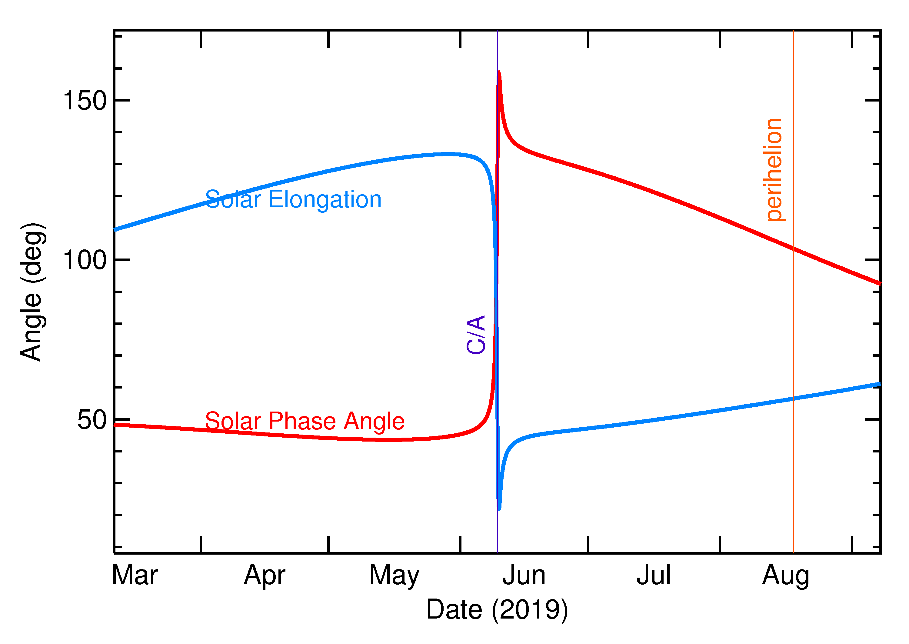 Solar Elongation and Solar Phase Angle of 2019 LW4 in the months around closest approach