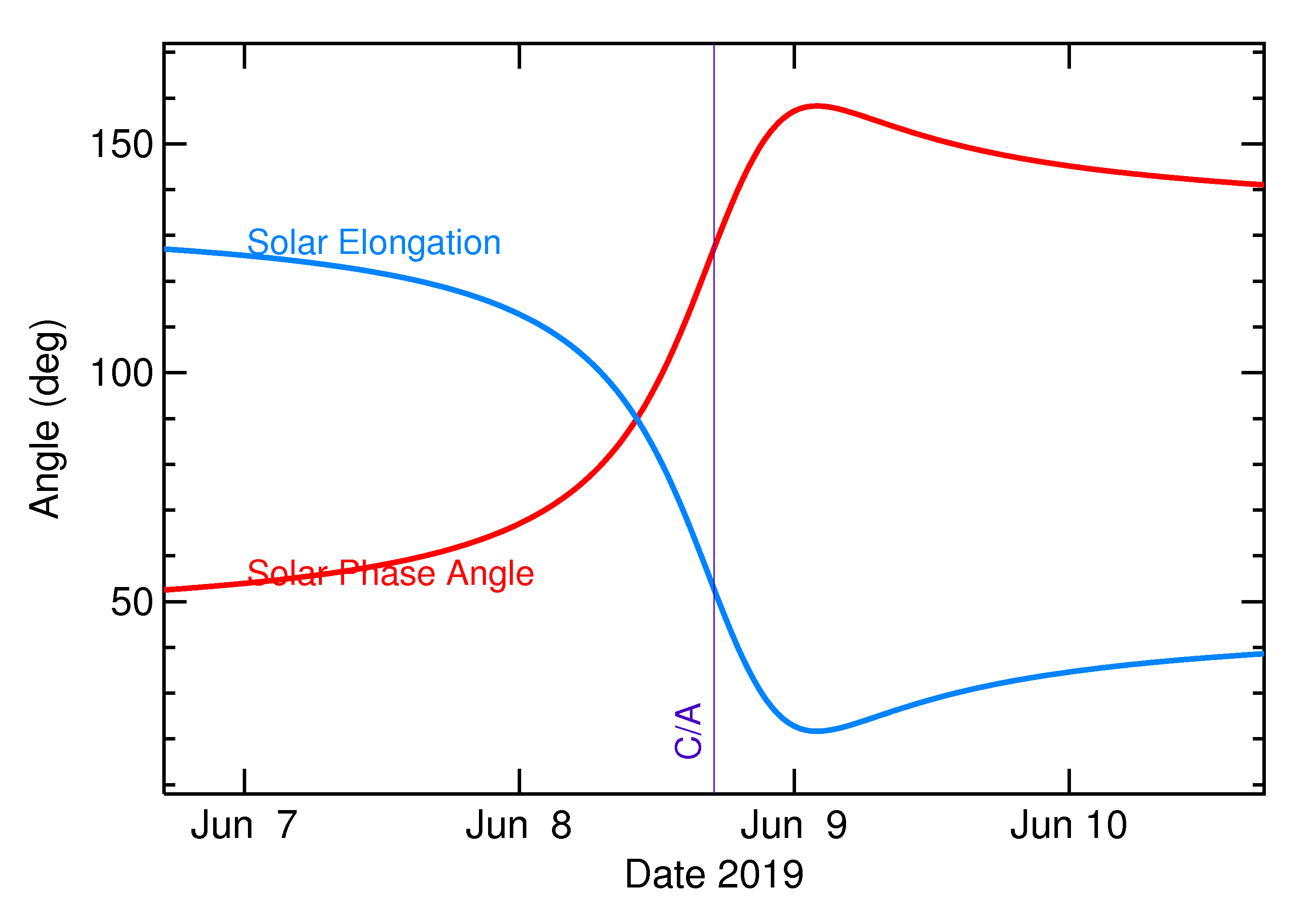 Solar Elongation and Solar Phase Angle of 2019 LW4 in the days around closest approach