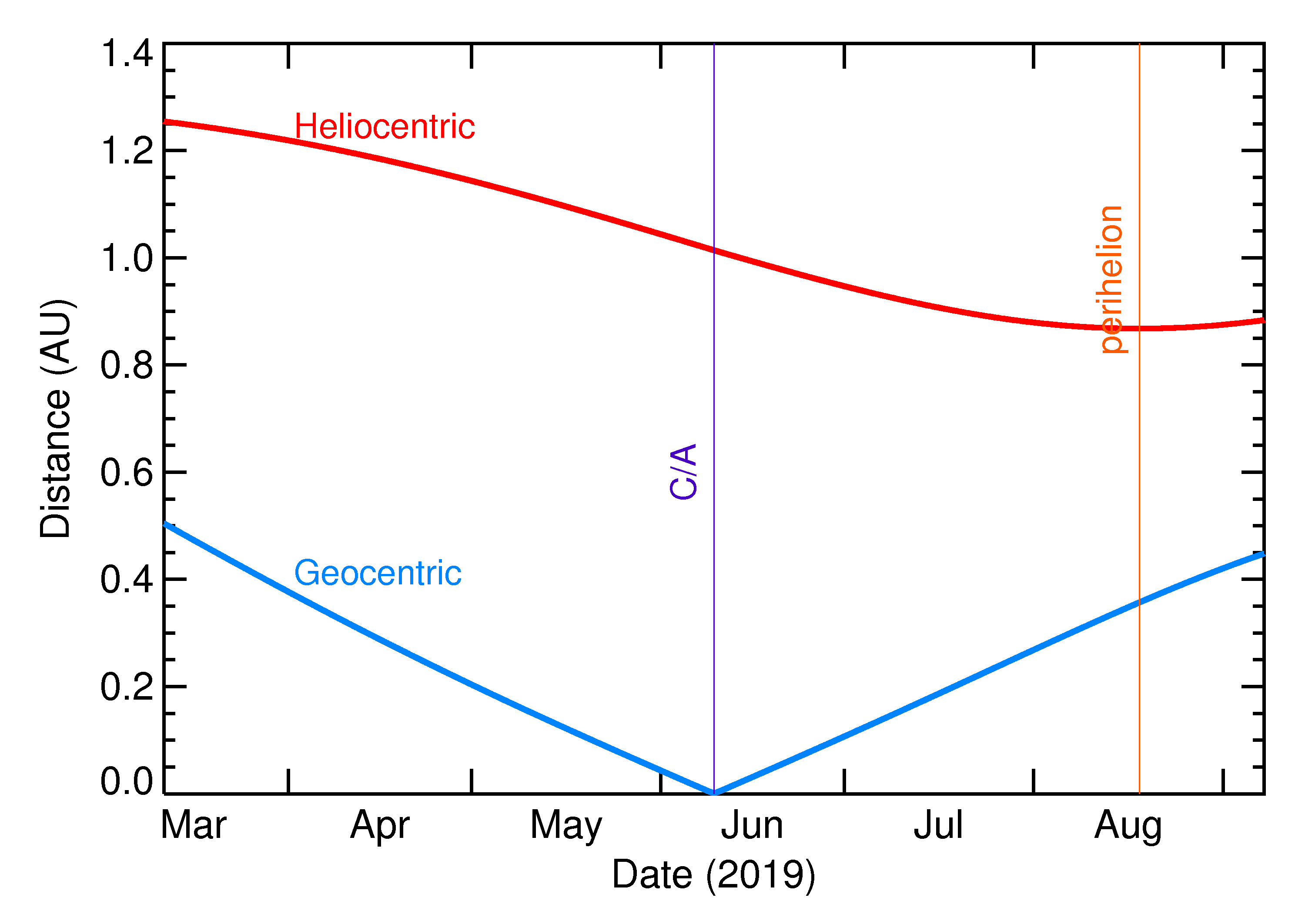 Heliocentric and Geocentric Distances of 2019 LW4 in the months around closest approach