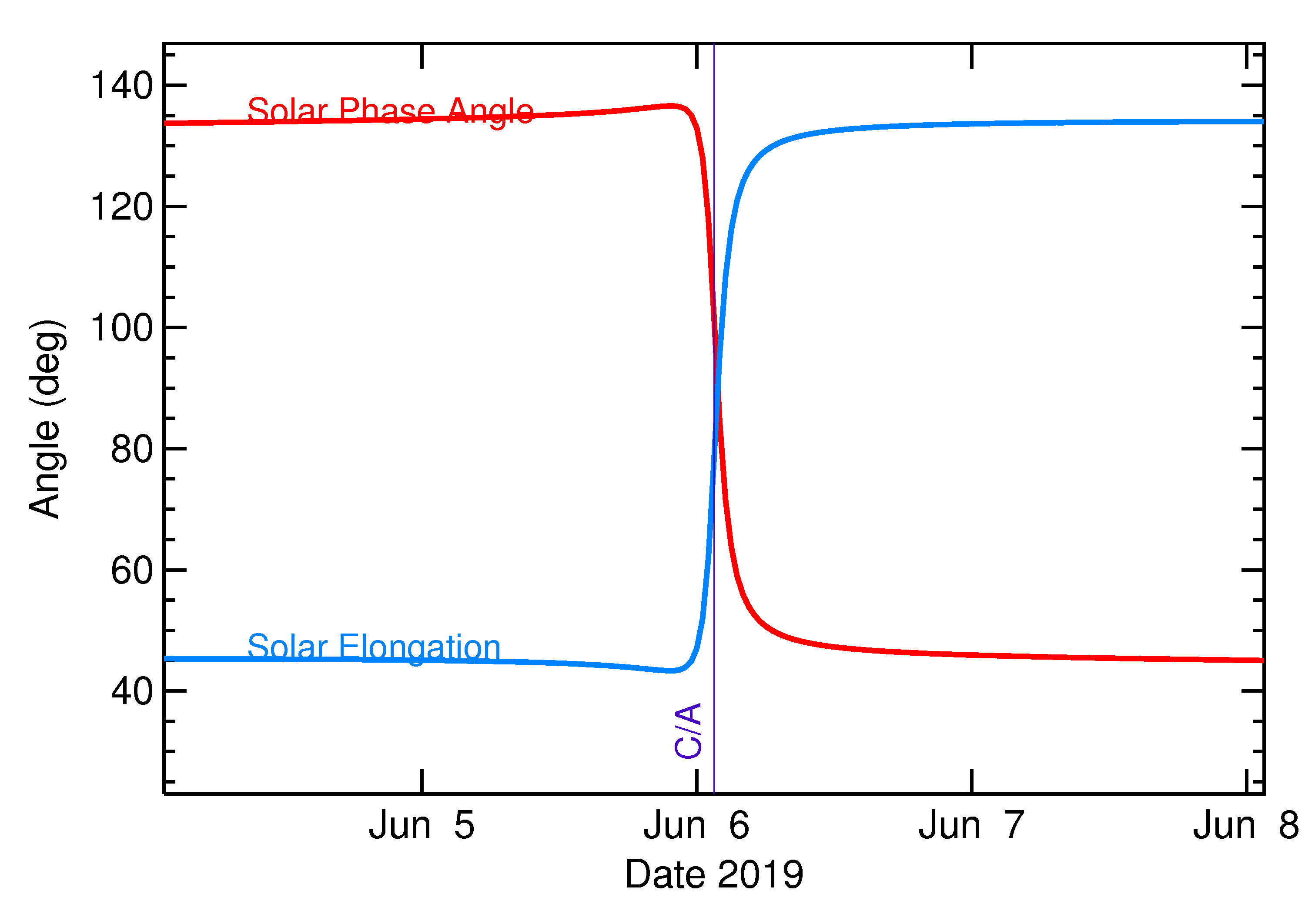 Solar Elongation and Solar Phase Angle of 2019 LY4 in the days around closest approach