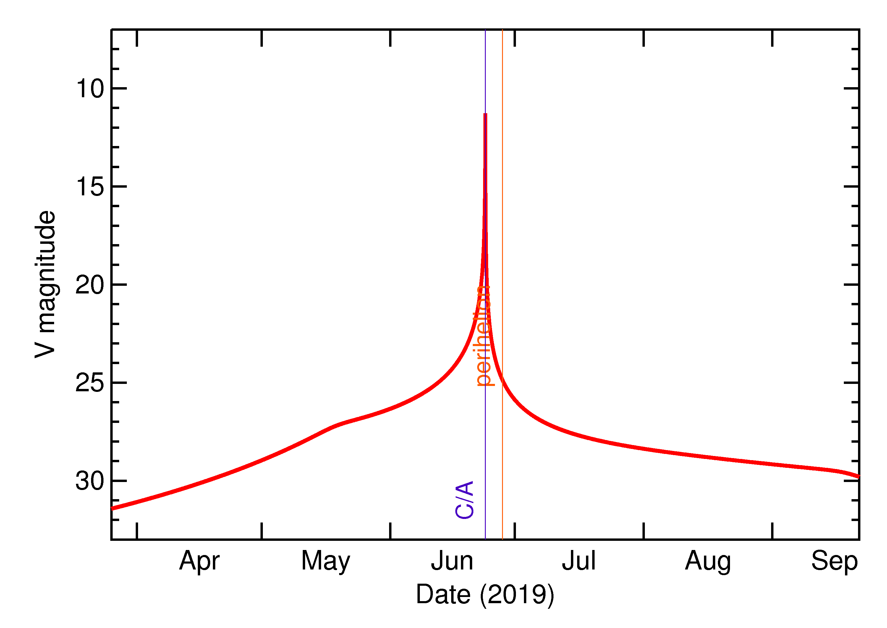 Predicted Brightness of 2019 MO in the months around closest approach