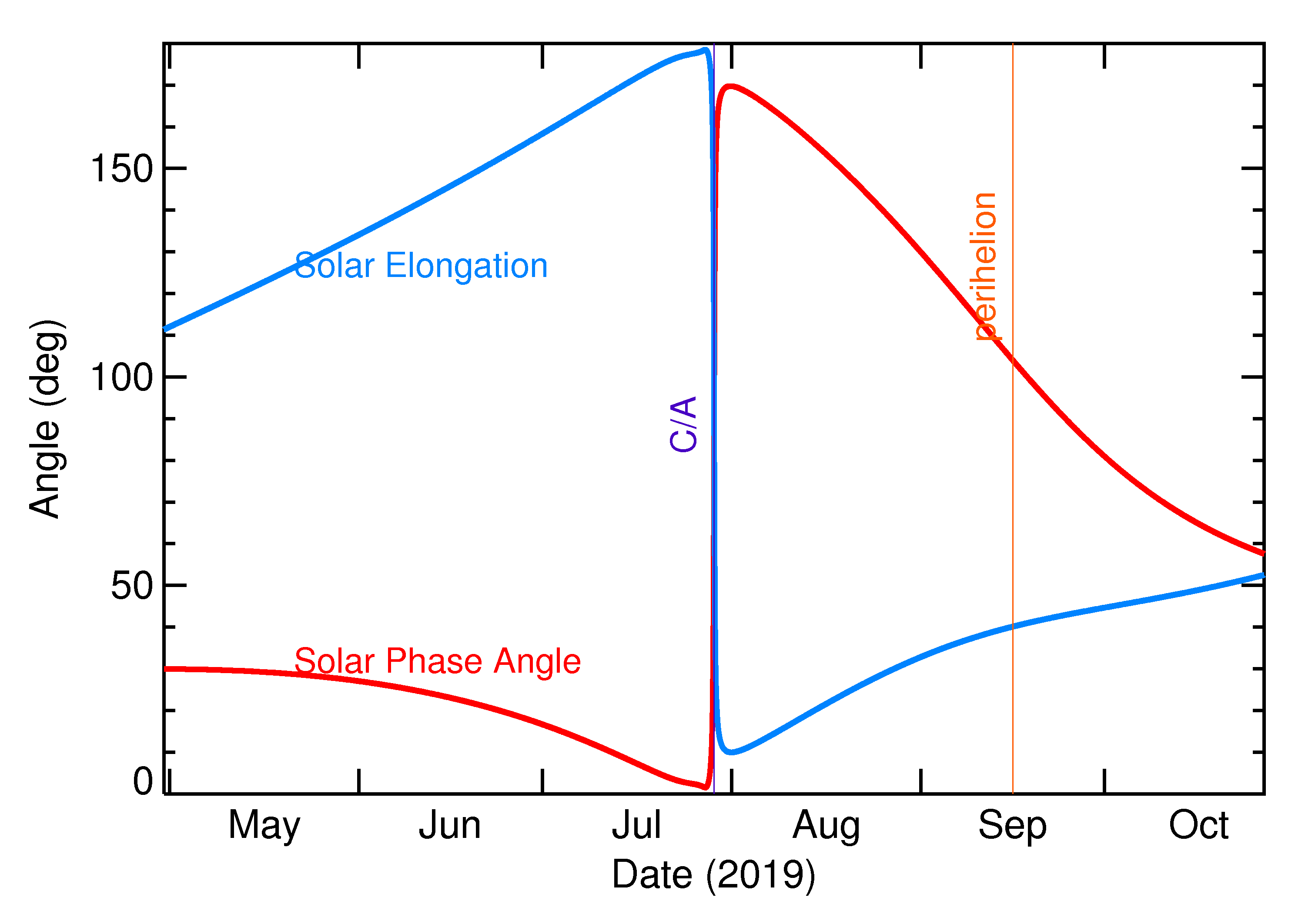 Solar Elongation and Solar Phase Angle of 2019 OD3 in the months around closest approach
