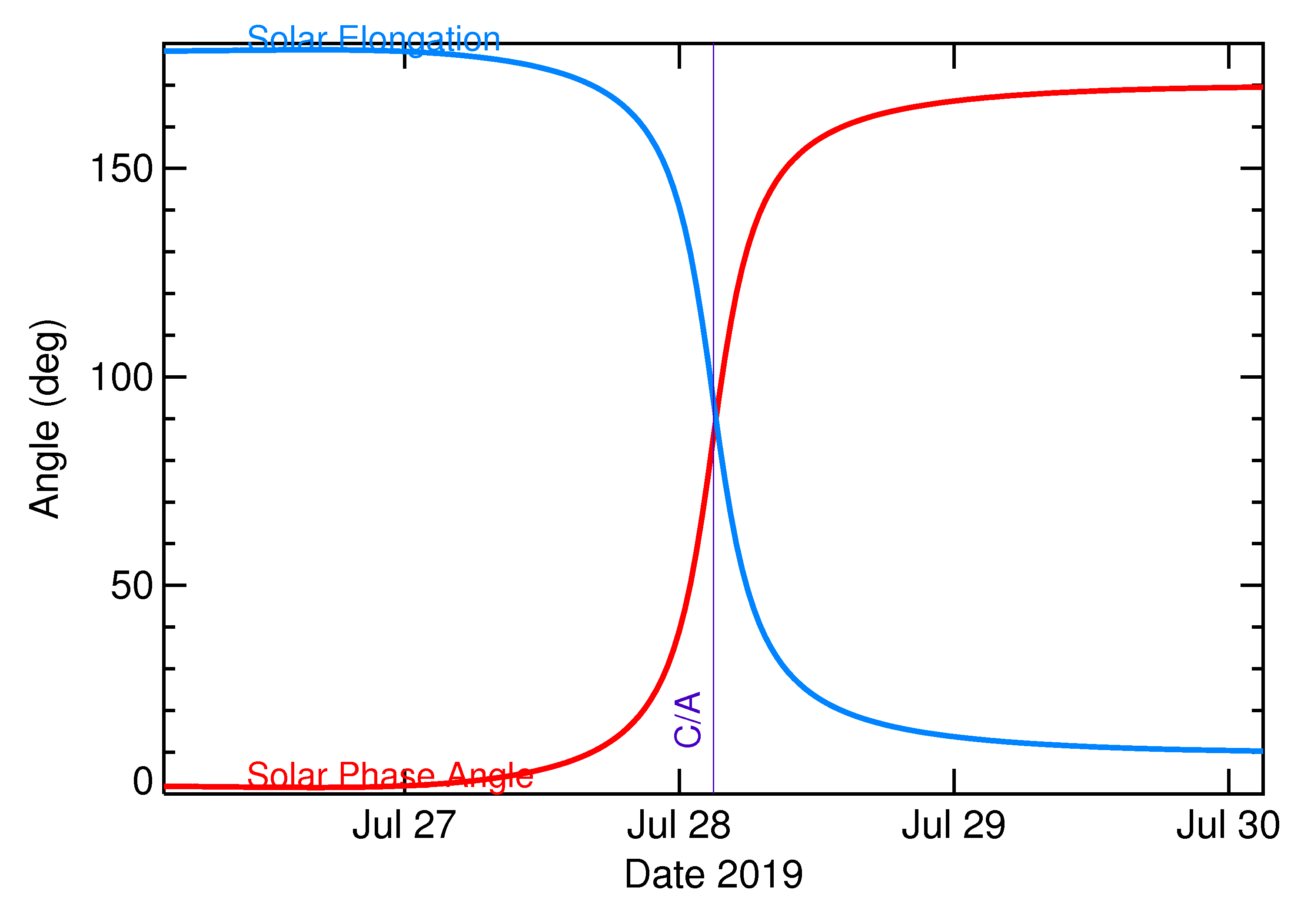 Solar Elongation and Solar Phase Angle of 2019 OD3 in the days around closest approach