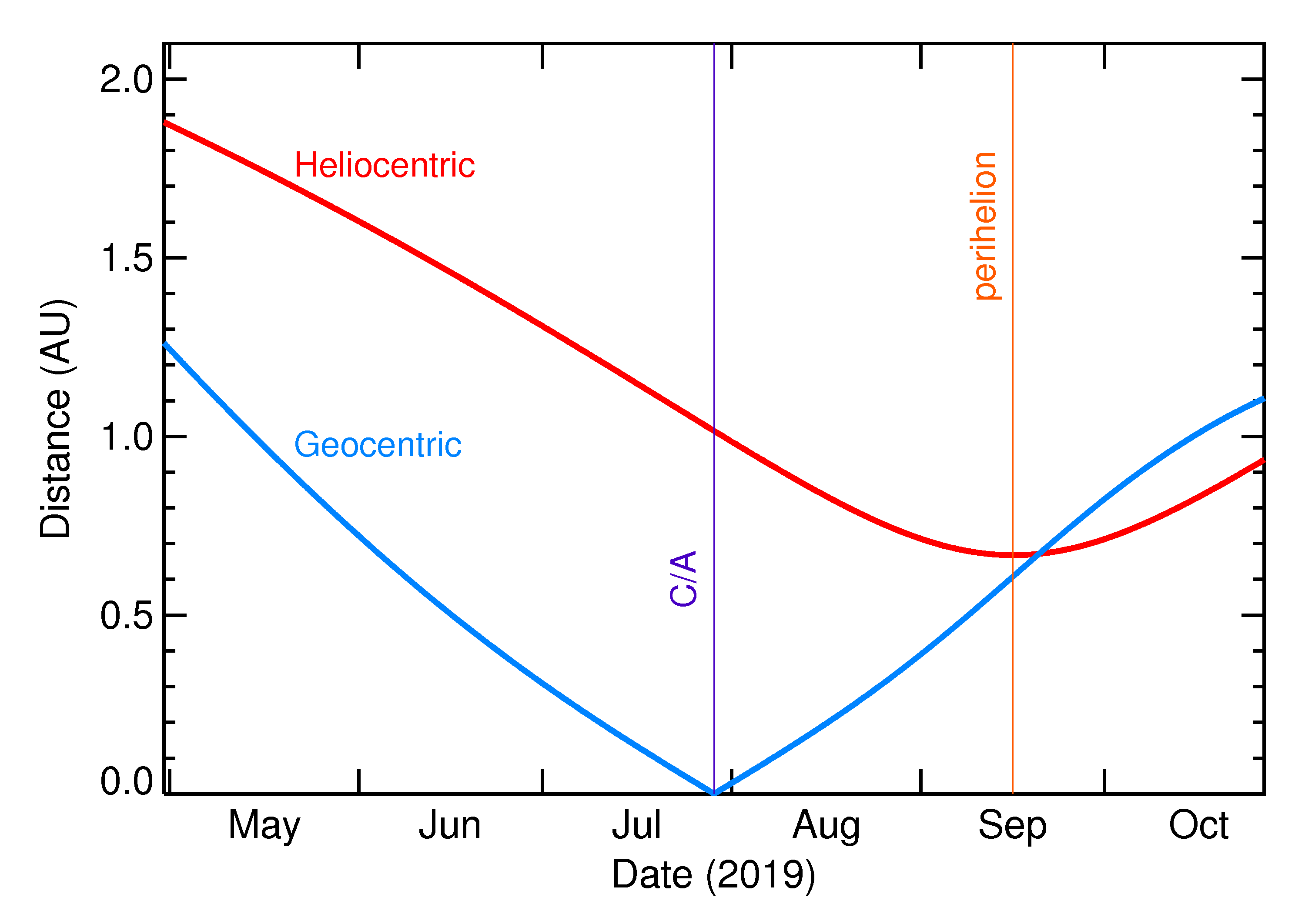 Heliocentric and Geocentric Distances of 2019 OD3 in the months around closest approach