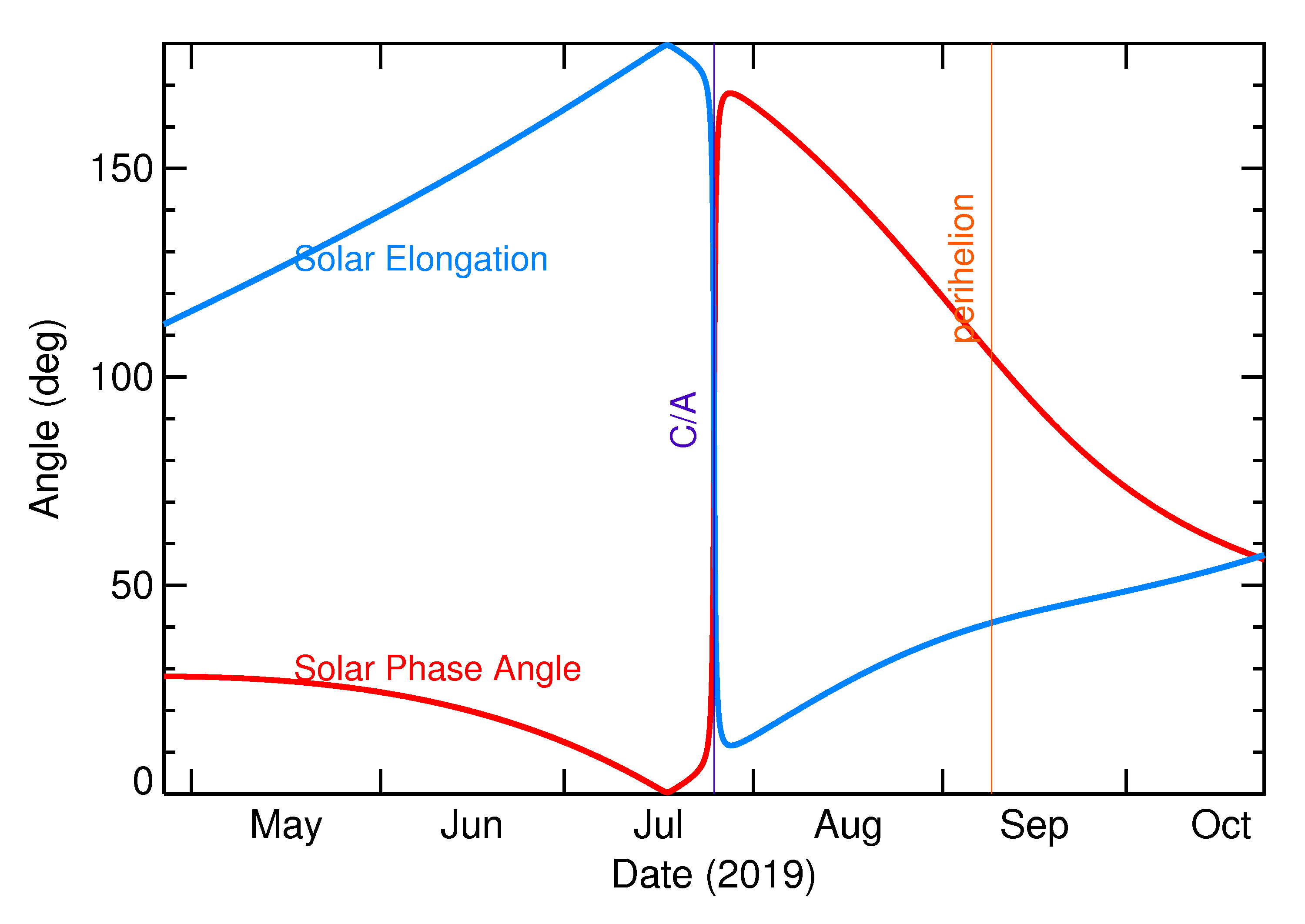 Solar Elongation and Solar Phase Angle of 2019 OD in the months around closest approach