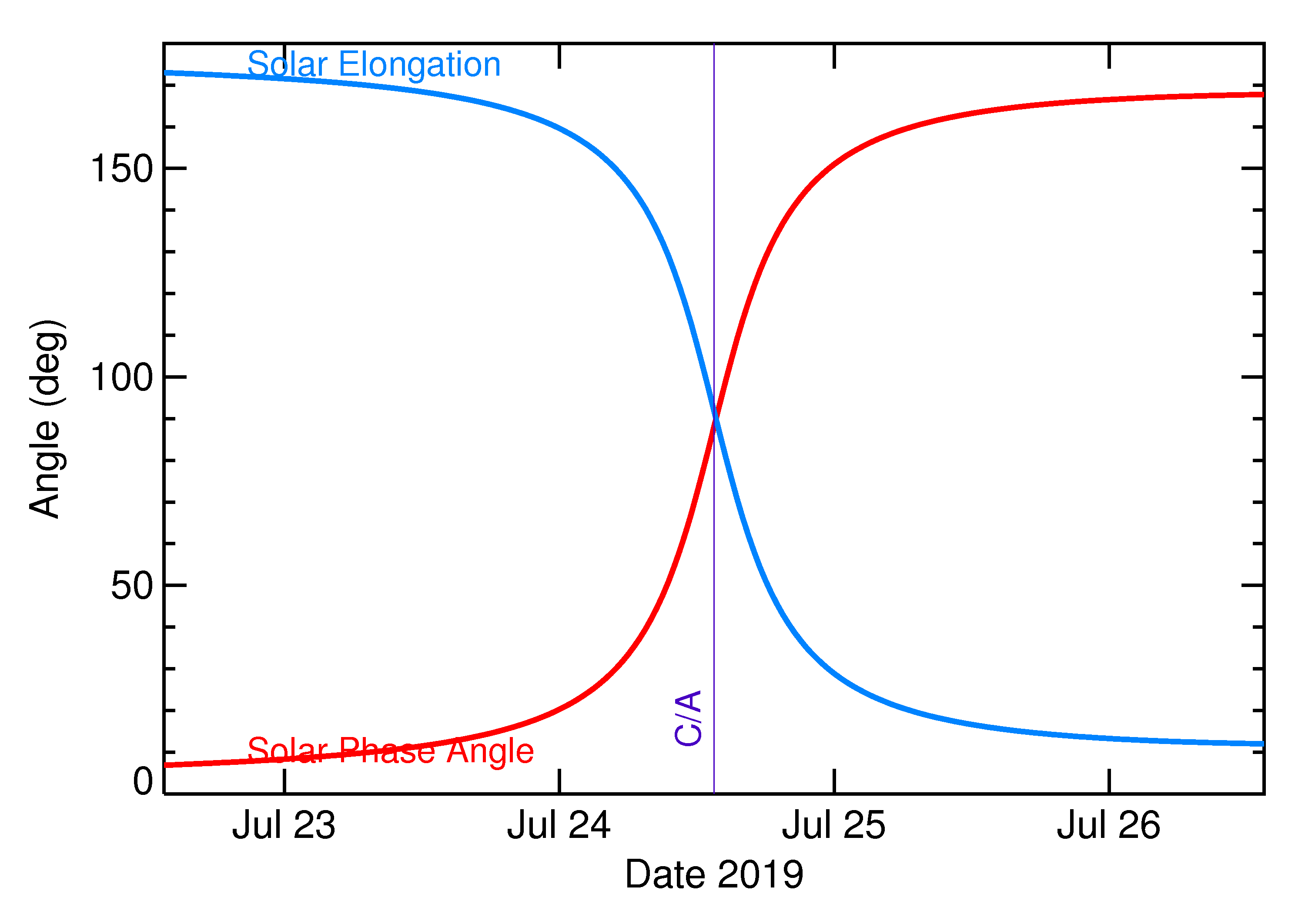 Solar Elongation and Solar Phase Angle of 2019 OD in the days around closest approach