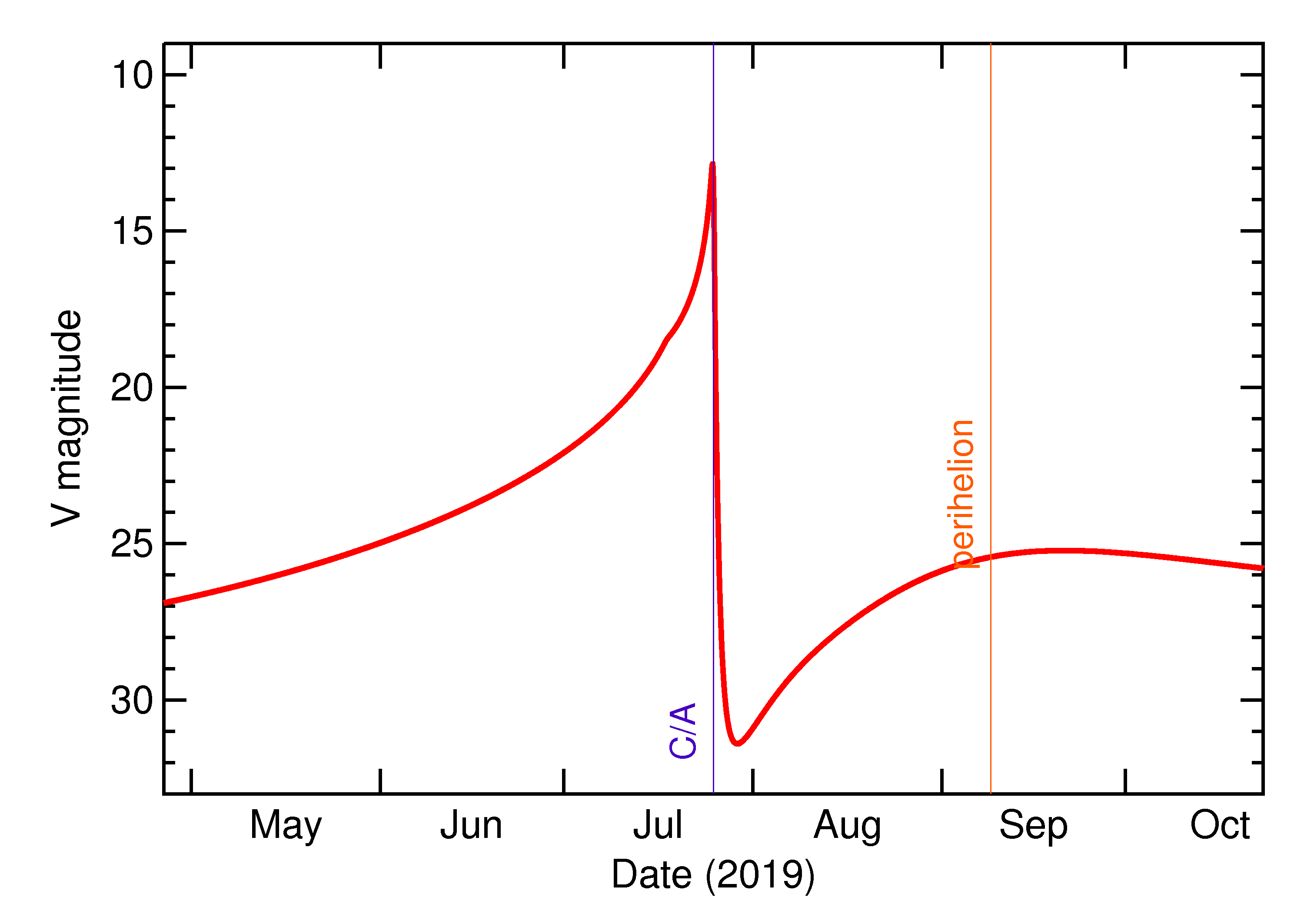 Predicted Brightness of 2019 OD in the months around closest approach